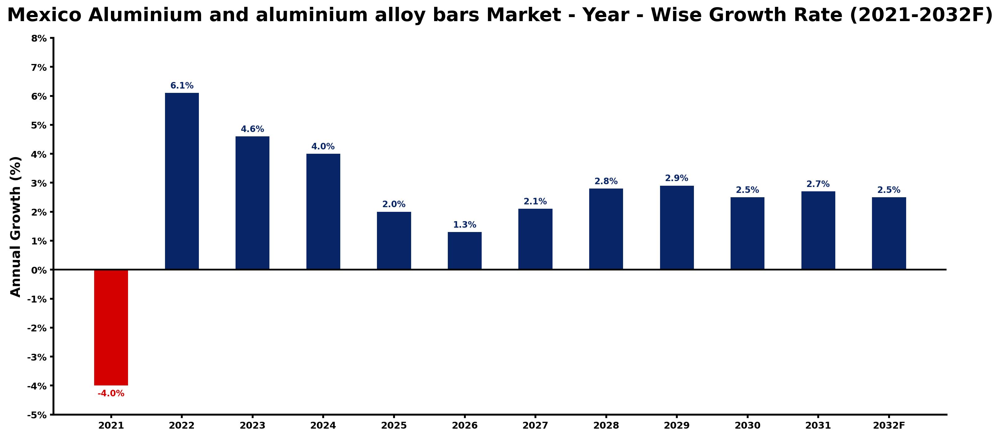 Mexico Aluminium and aluminium alloy bars Market Year-wise Growth Rate and Key Drivers