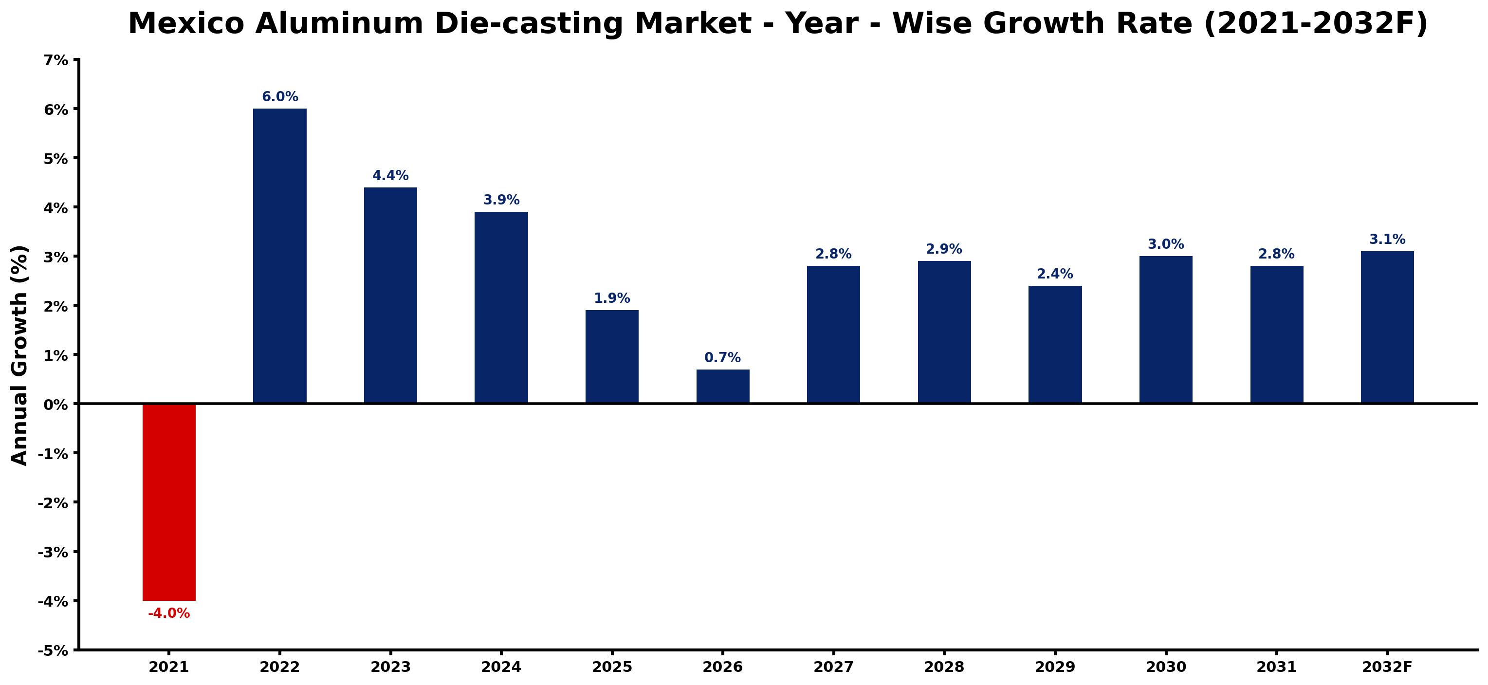 Mexico Aluminum Die-casting Market Year-wise Growth Rate and Key Drivers