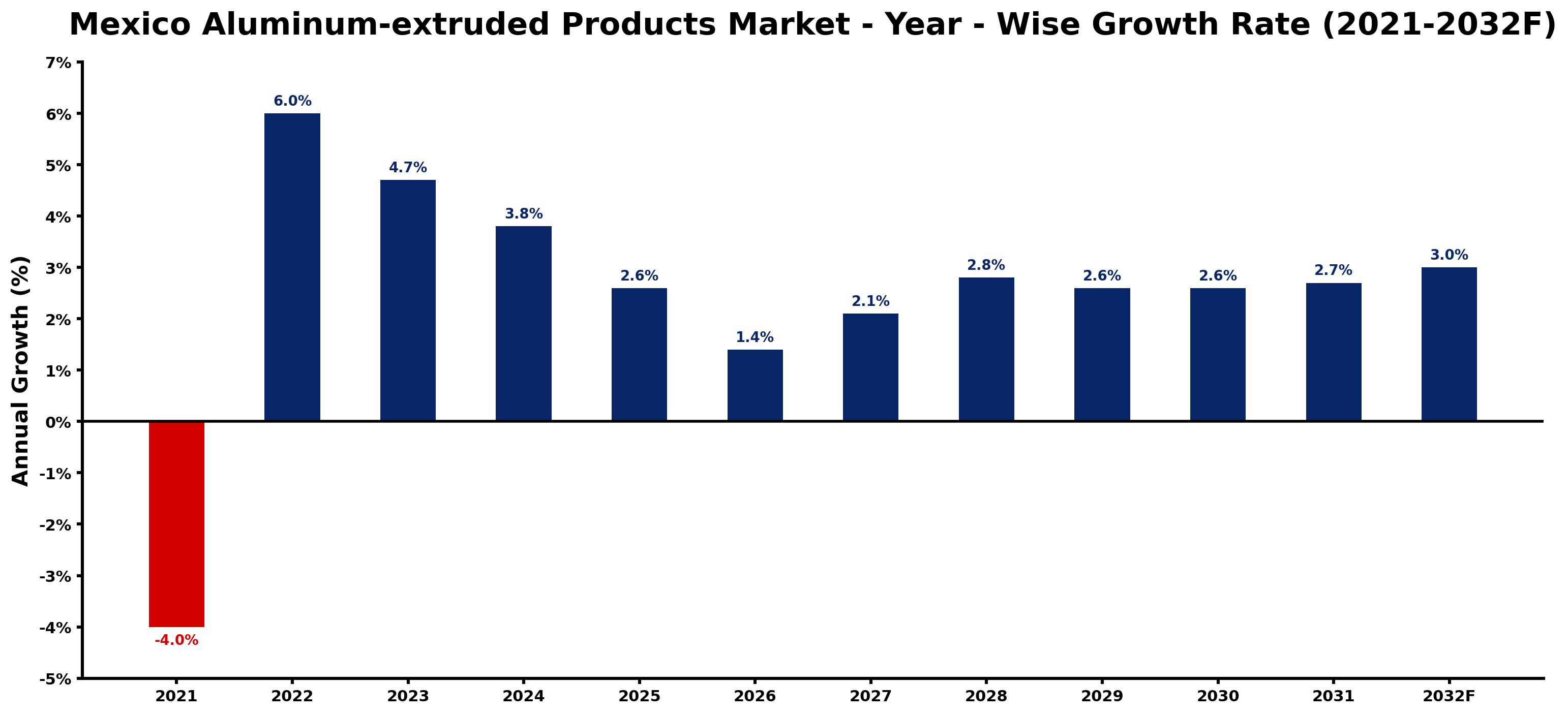 Mexico Aluminum-extruded Products Market Year-wise Growth Rate and Key Drivers
