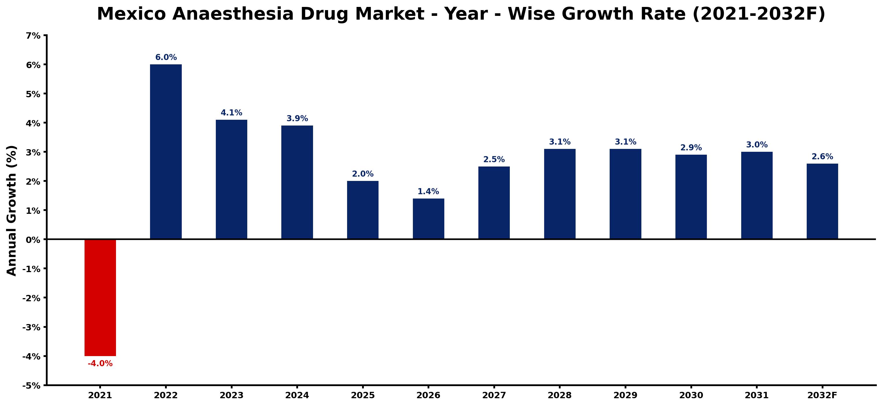 Mexico Anaesthesia Drug Market Year-wise Growth Rate and Key Drivers