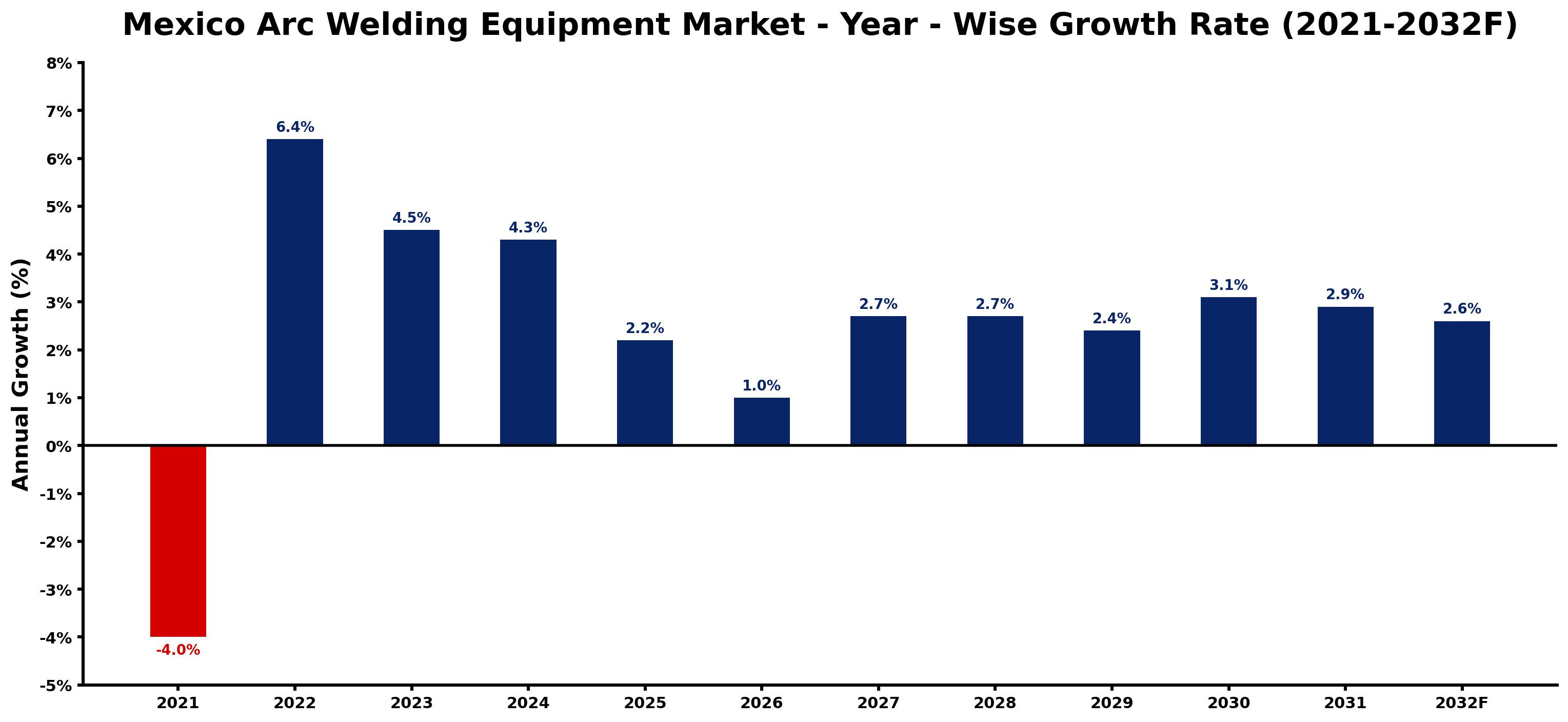 Mexico Arc Welding Equipment Market Year-wise Growth Rate and Key Drivers