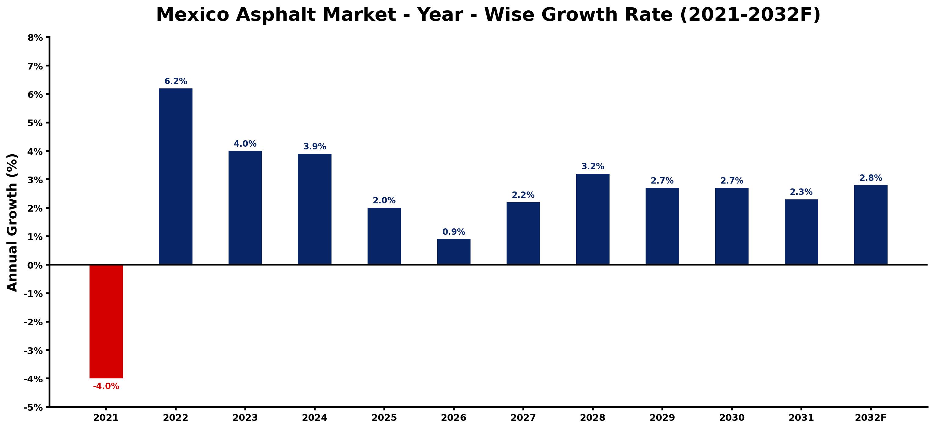 Mexico Asphalt Market Year-wise Growth Rate and Key Drivers
