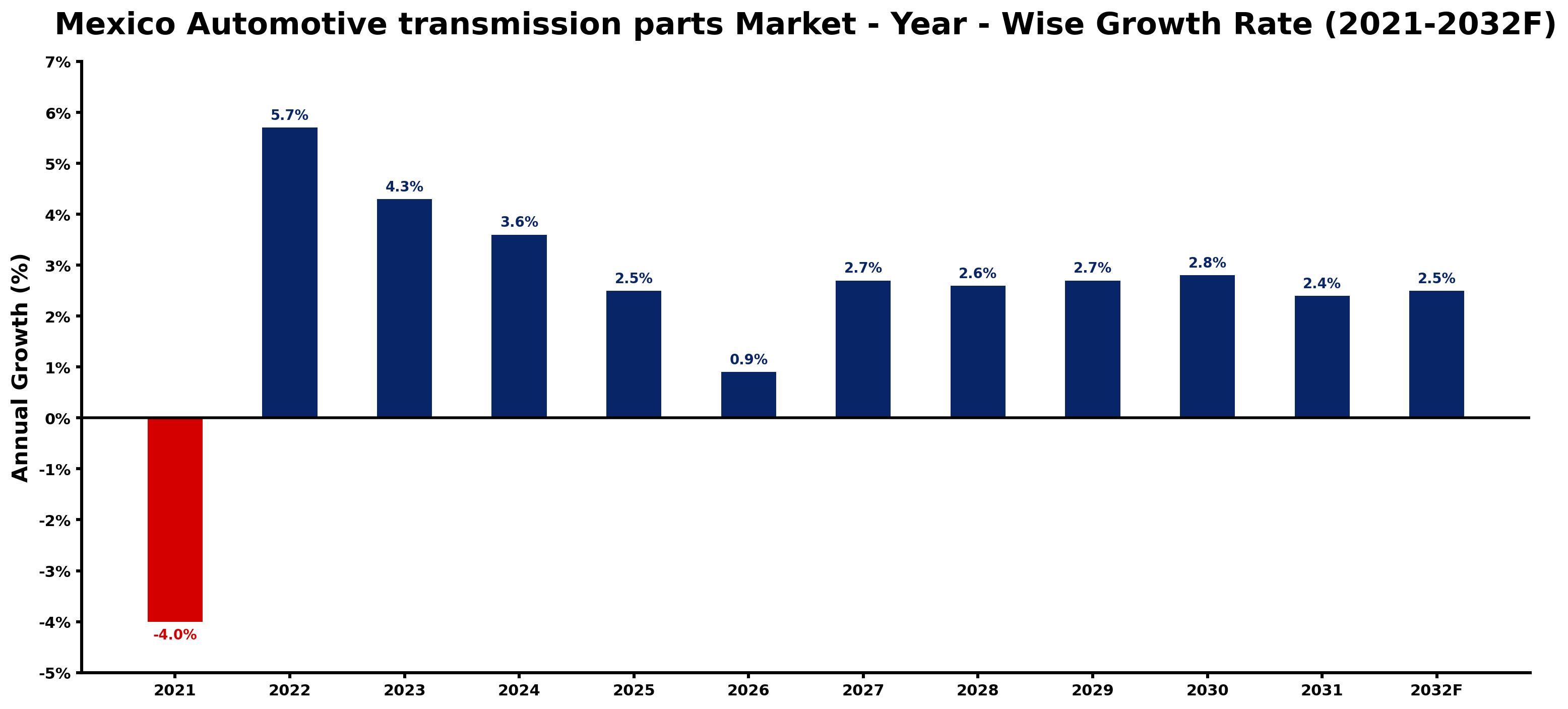 Mexico Automotive transmission parts Market Year-wise Growth Rate and Key Drivers