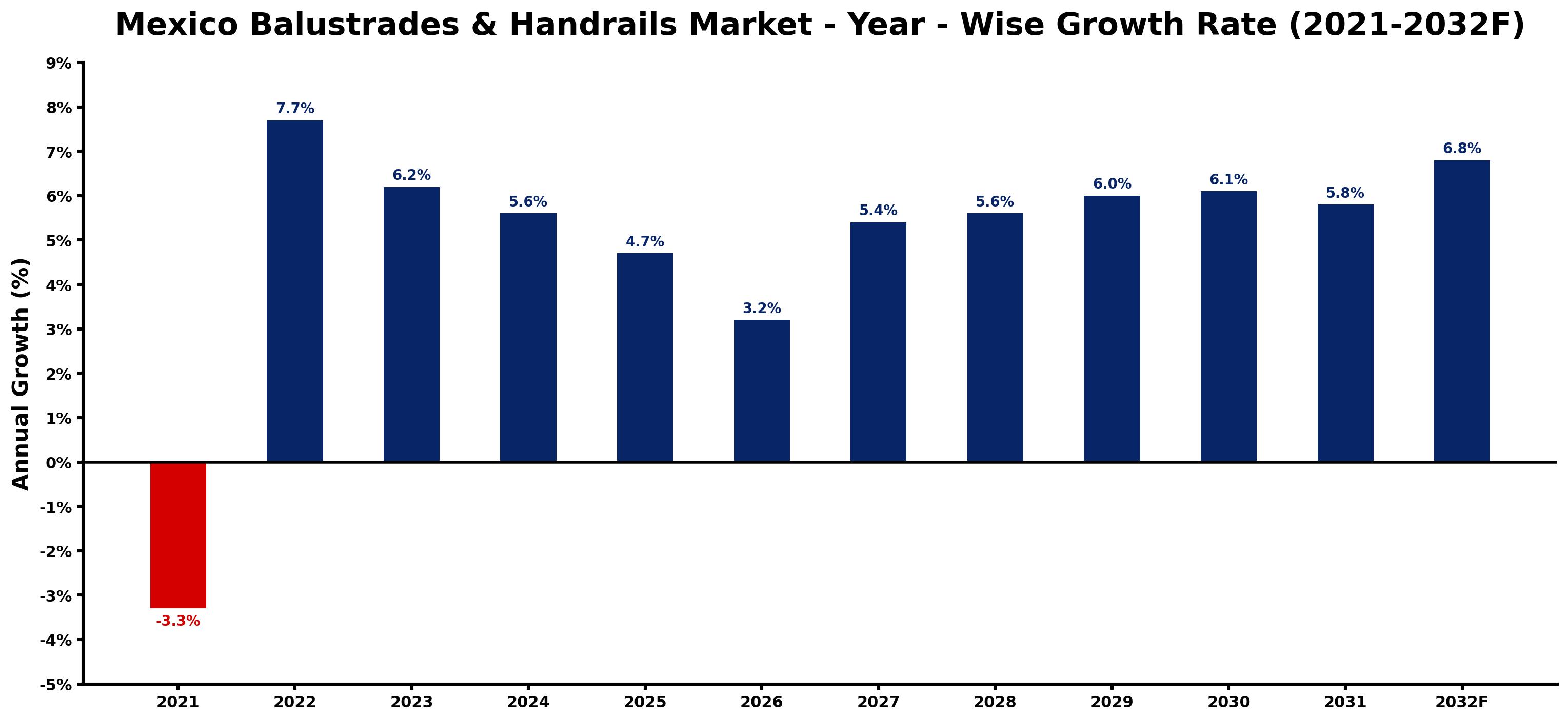 Mexico Balustrades & Handrails Market Year-wise Growth Rate and Key Drivers