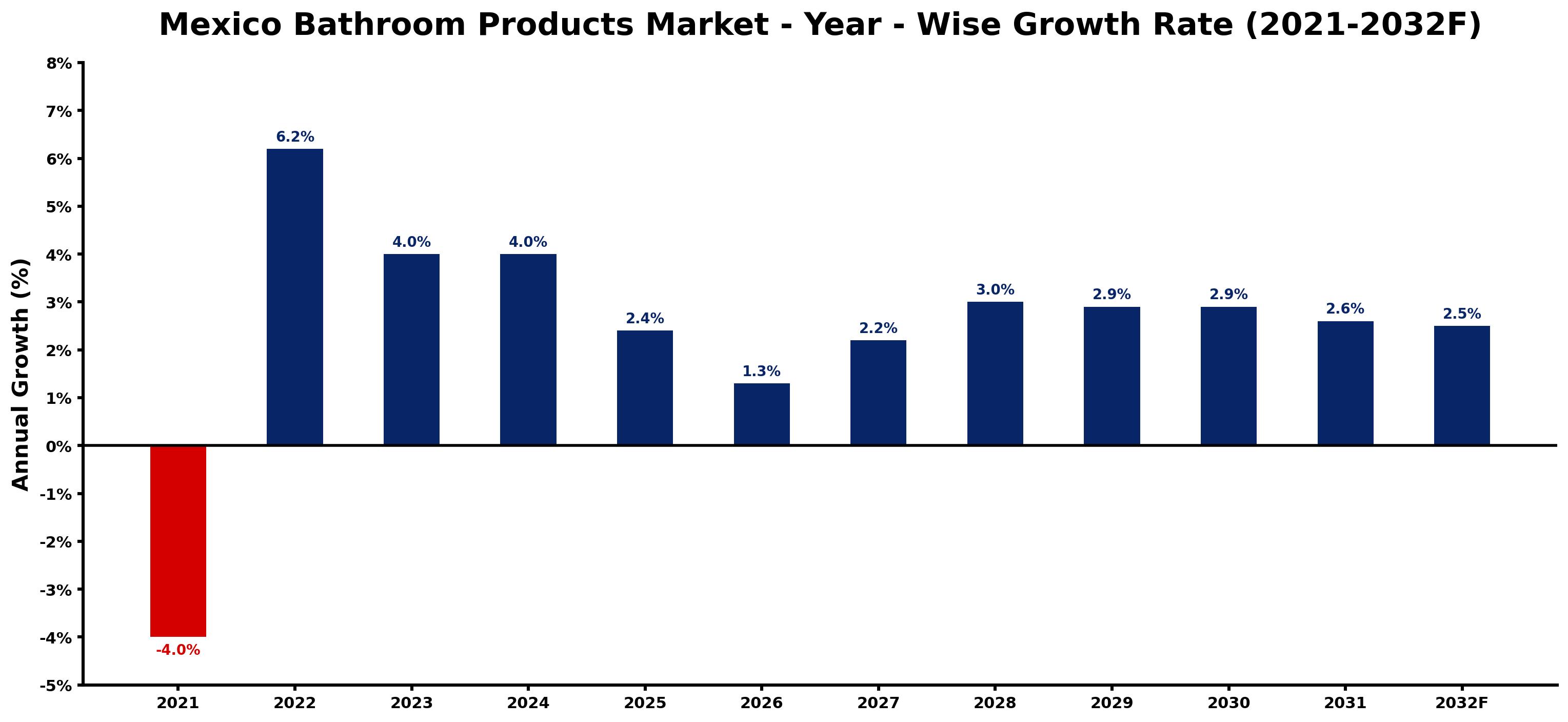 Mexico Bathroom Products Market Year-wise Growth Rate and Key Drivers