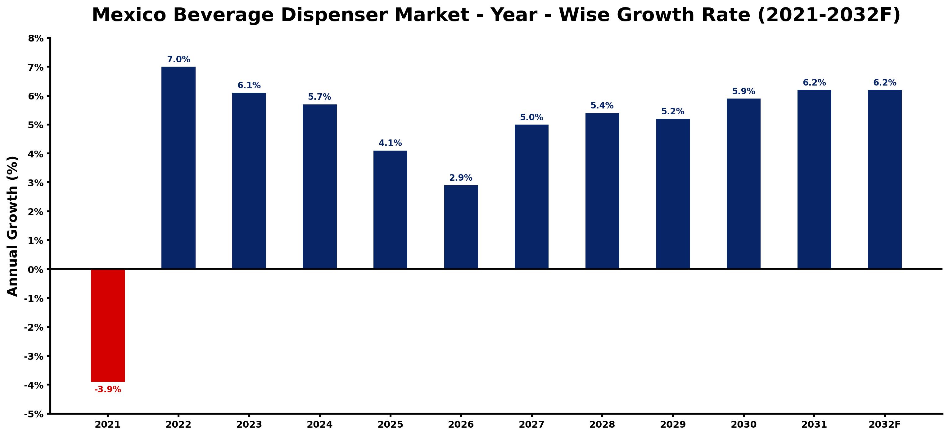 Mexico Beverage Dispenser Market Year-wise Growth Rate and Key Drivers