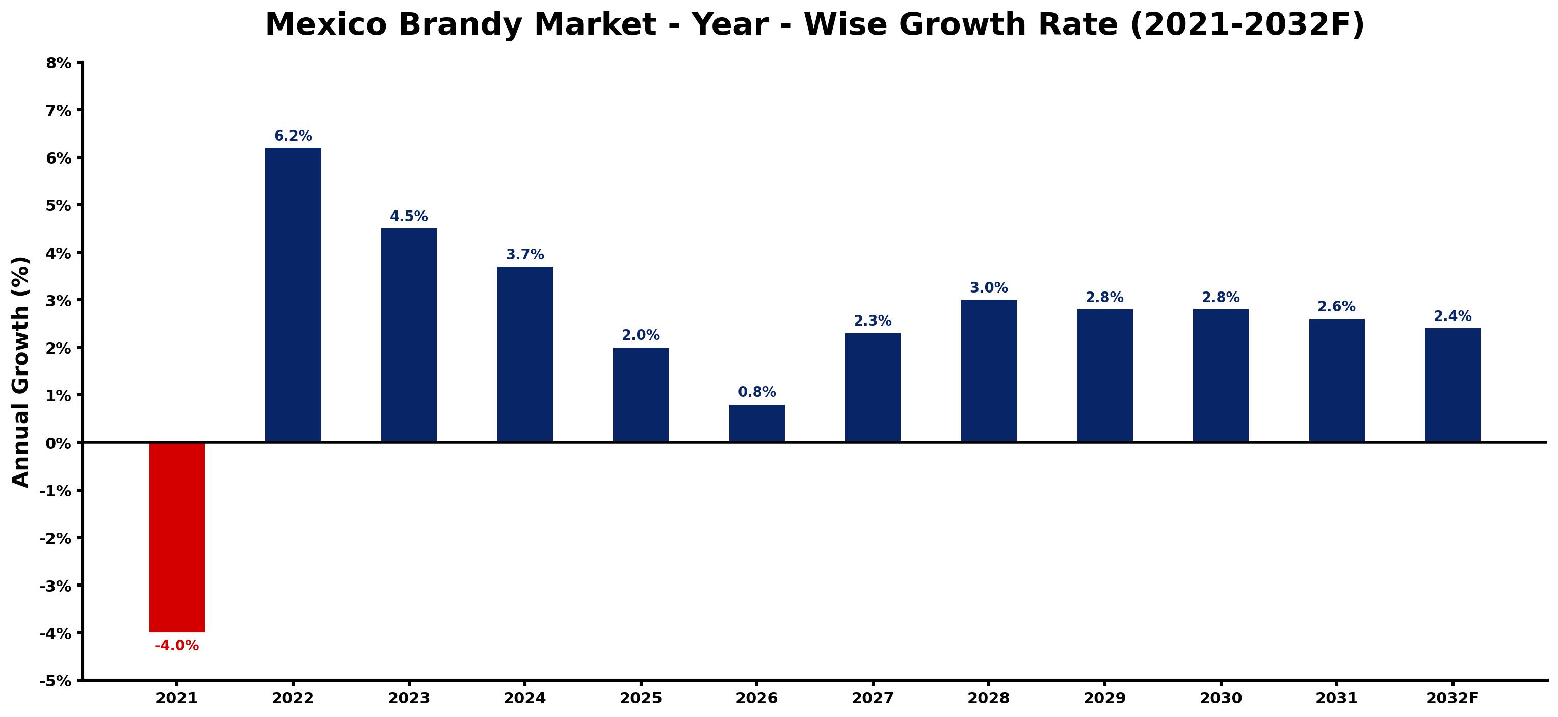 Mexico Brandy Market Year-wise Growth Rate and Key Drivers