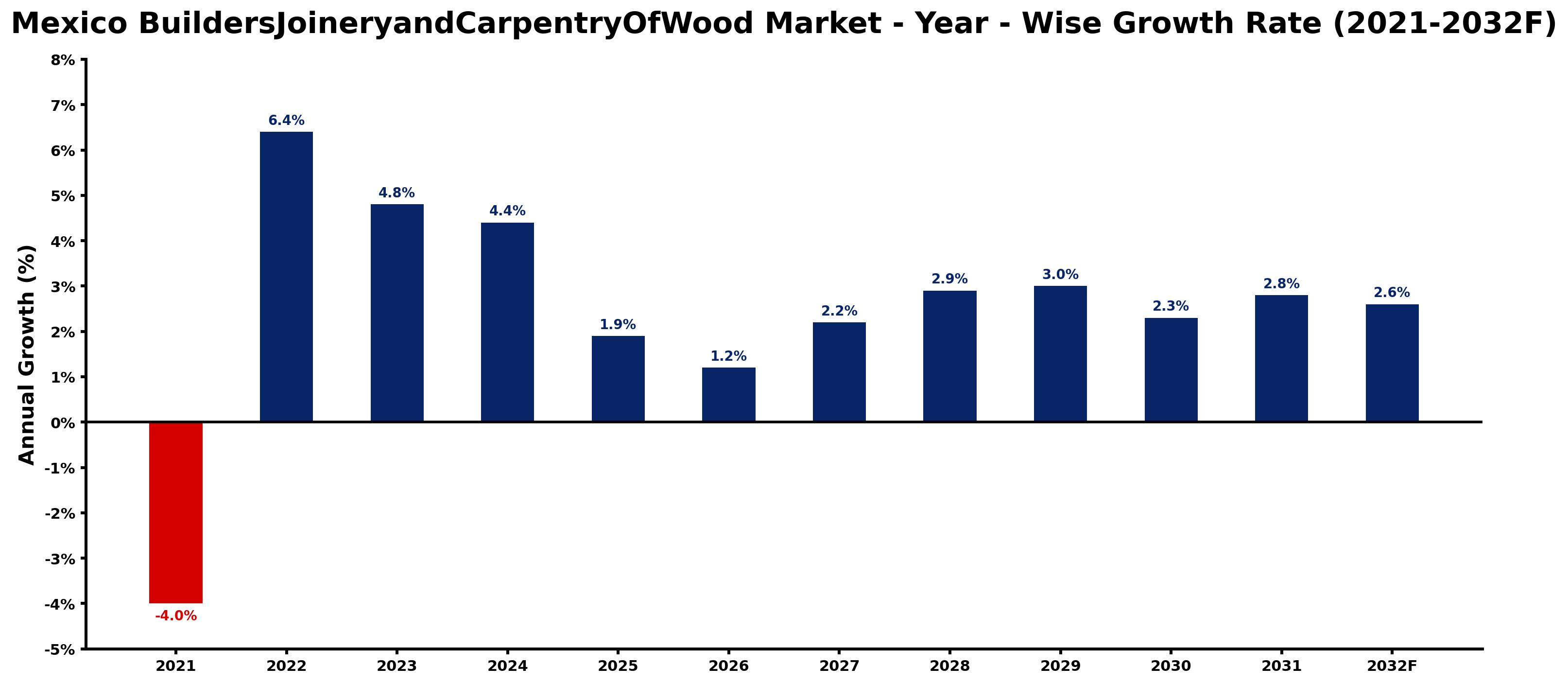 Mexico BuildersJoineryandCarpentryOfWood Market Year-wise Growth Rate and Key Drivers