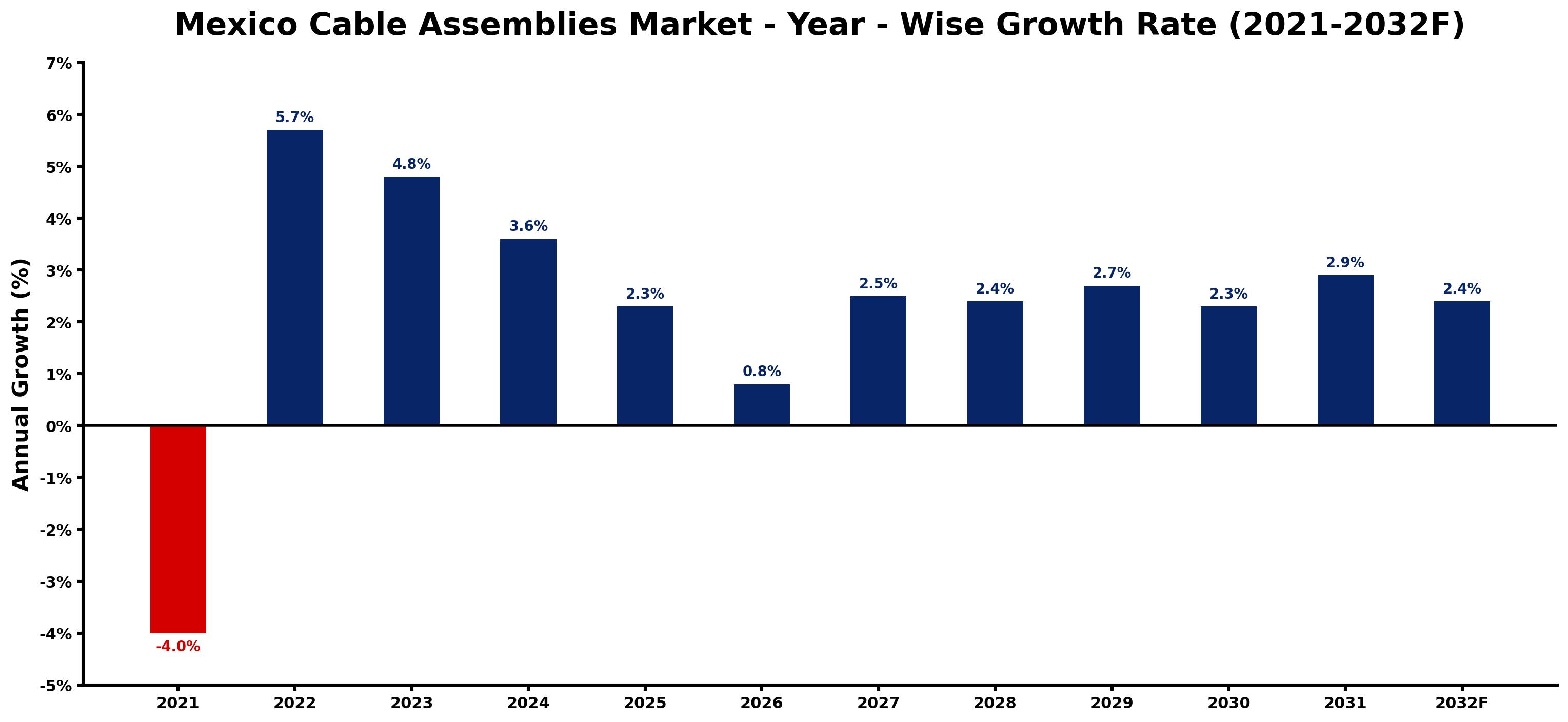 Mexico Cable Assemblies Market Year-wise Growth Rate and Key Drivers