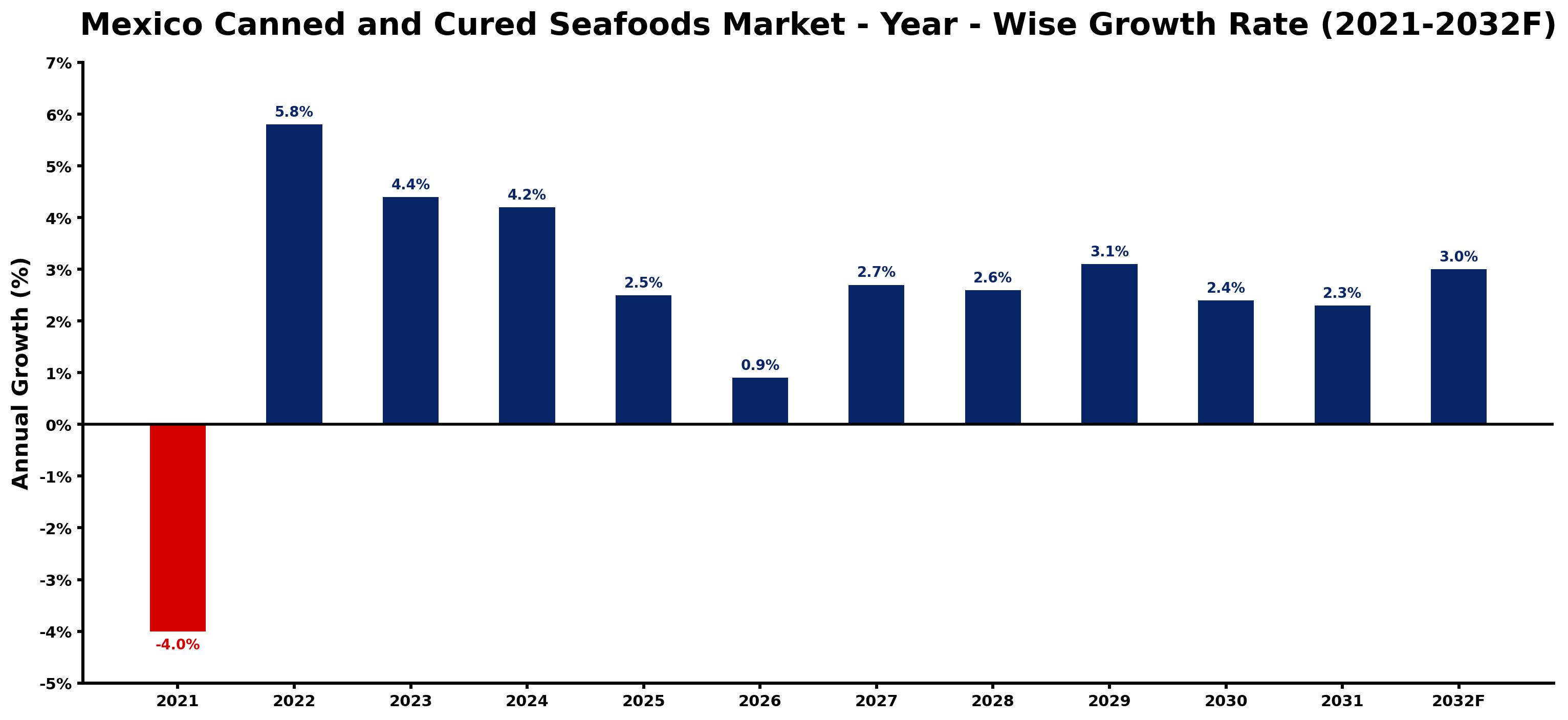 Mexico Canned and Cured Seafoods Market Year-wise Growth Rate and Key Drivers