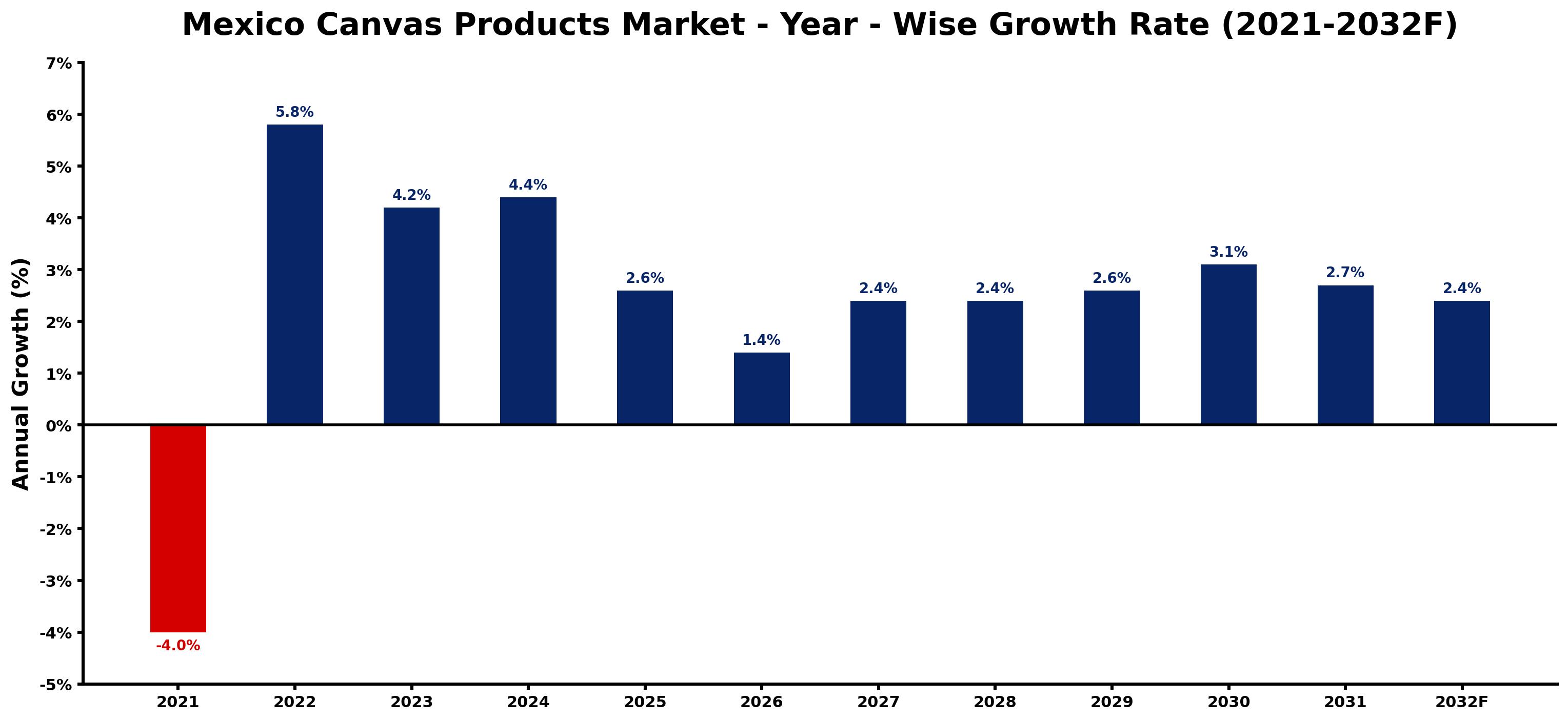 Mexico Canvas Products Market Year-wise Growth Rate and Key Drivers