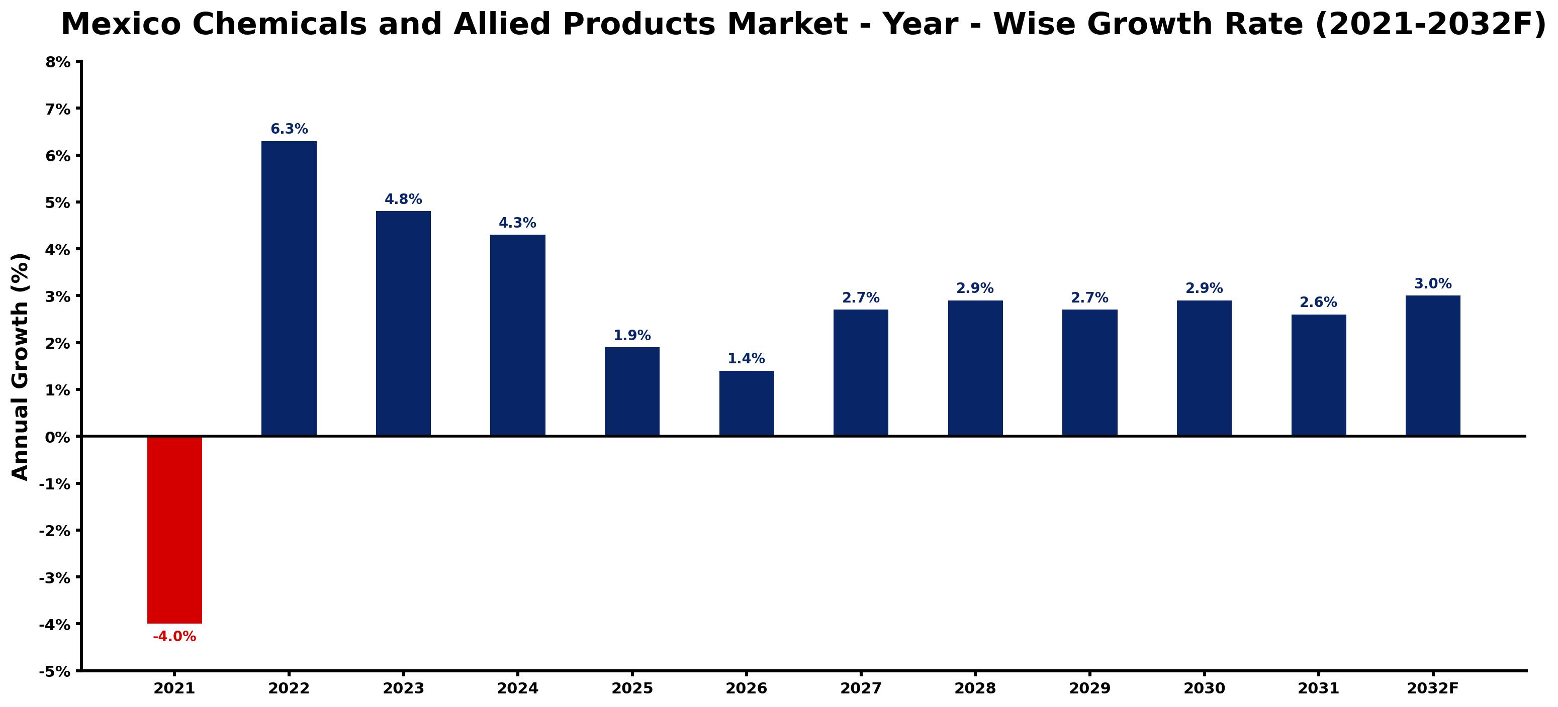 Mexico Chemicals and Allied Products Market Year-wise Growth Rate and Key Drivers
