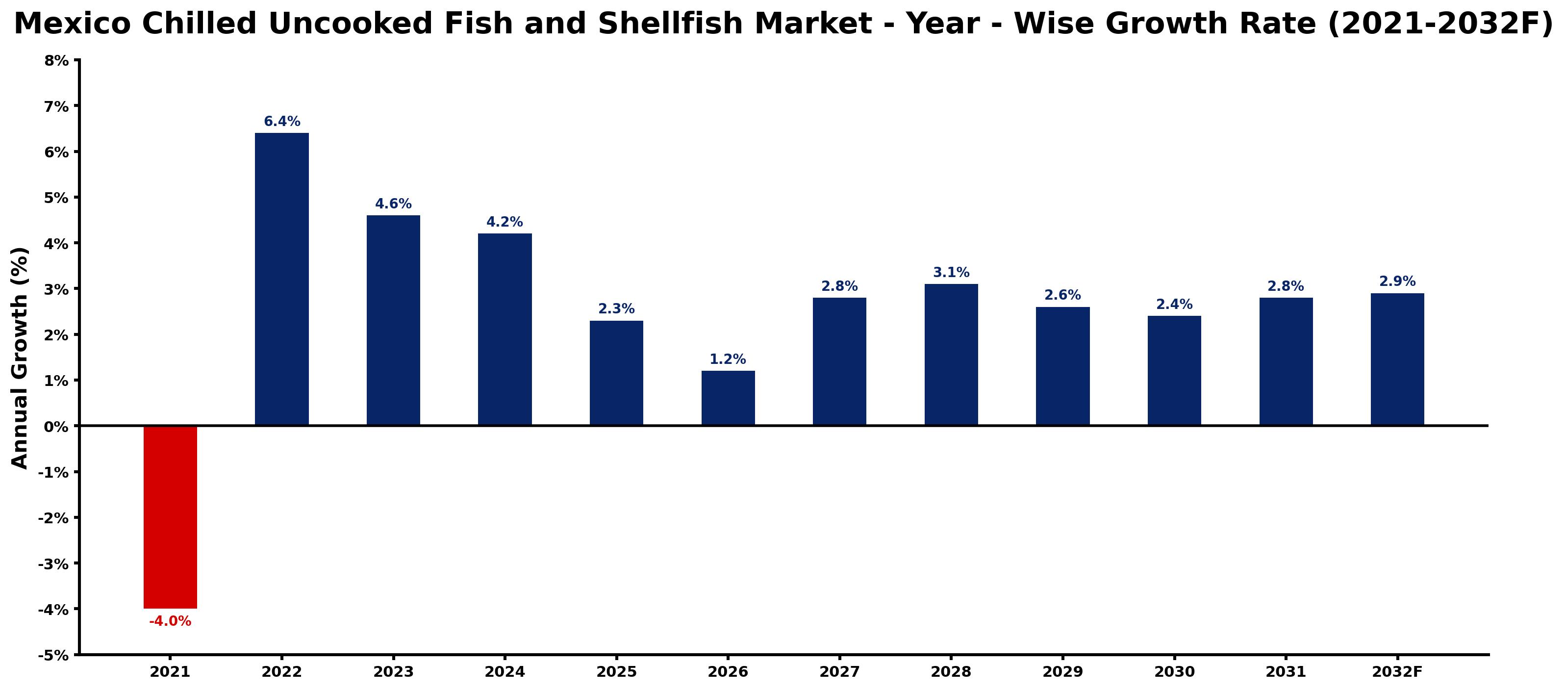 Mexico Chilled Uncooked Fish and Shellfish Market Year-wise Growth Rate and Key Drivers