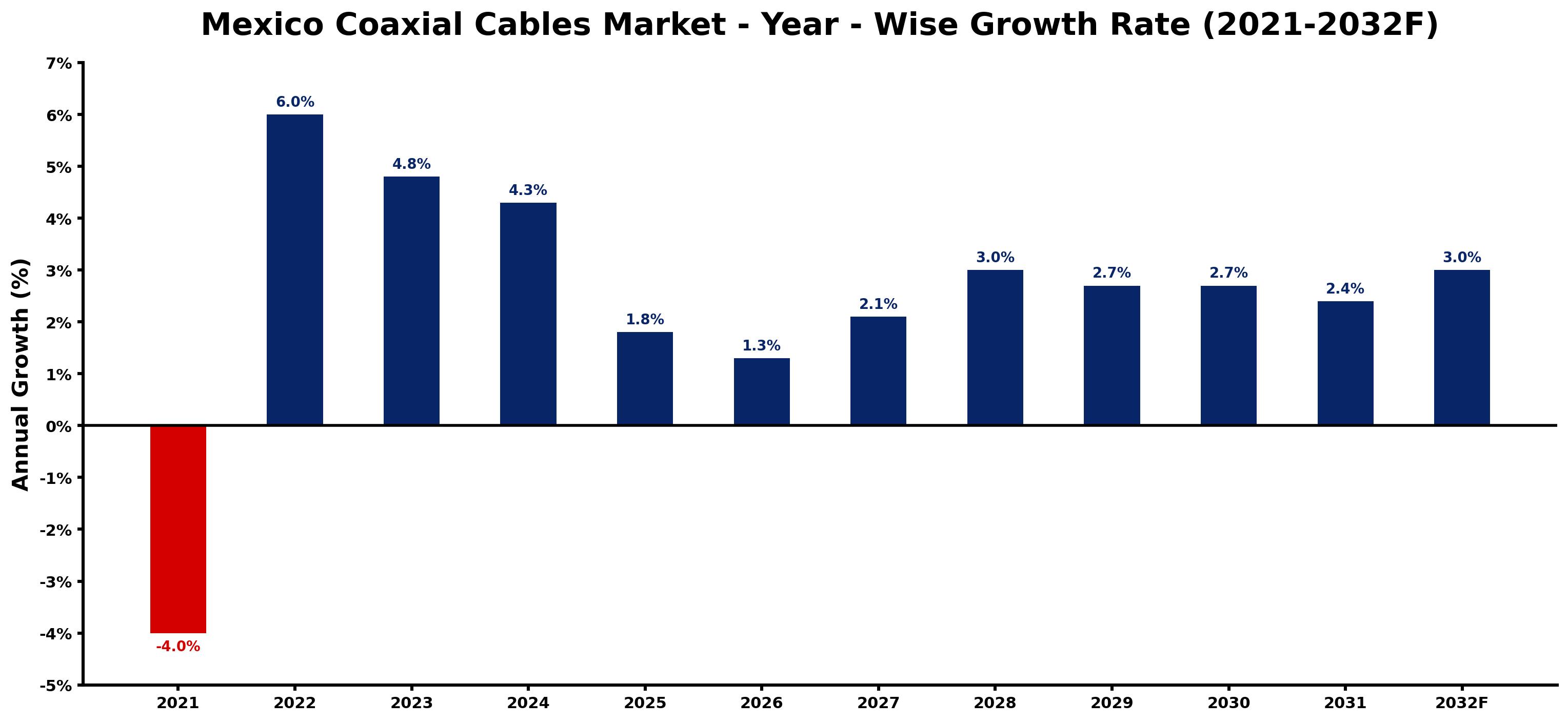 Mexico Coaxial Cables Market Year-wise Growth Rate and Key Drivers