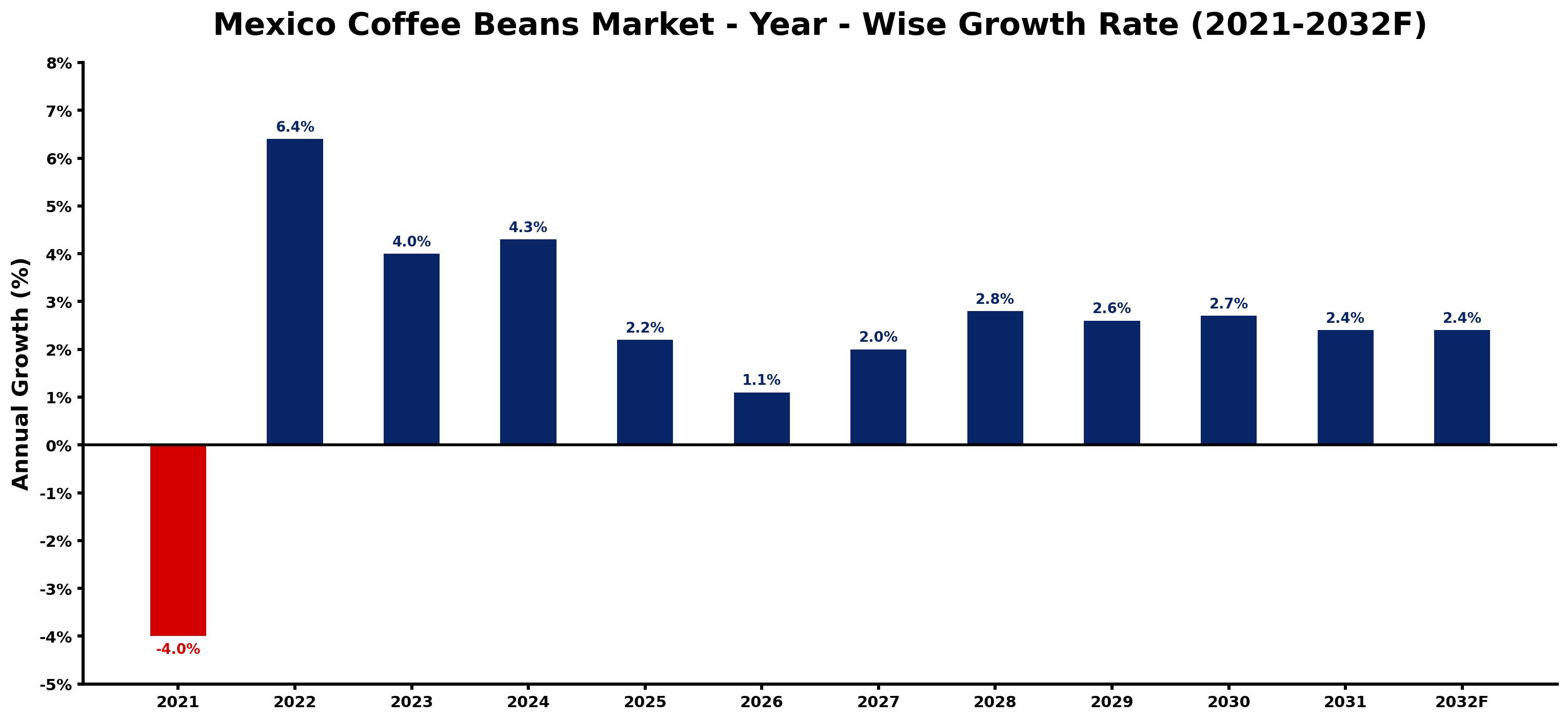 Mexico Coffee Beans Market Year-wise Growth Rate and Key Drivers