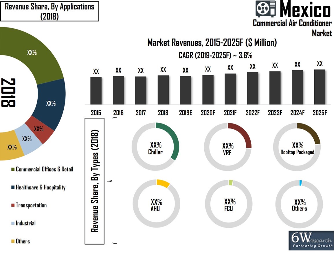 Mexico Commercial Air (AC) Conditioner Market (2019-2025)