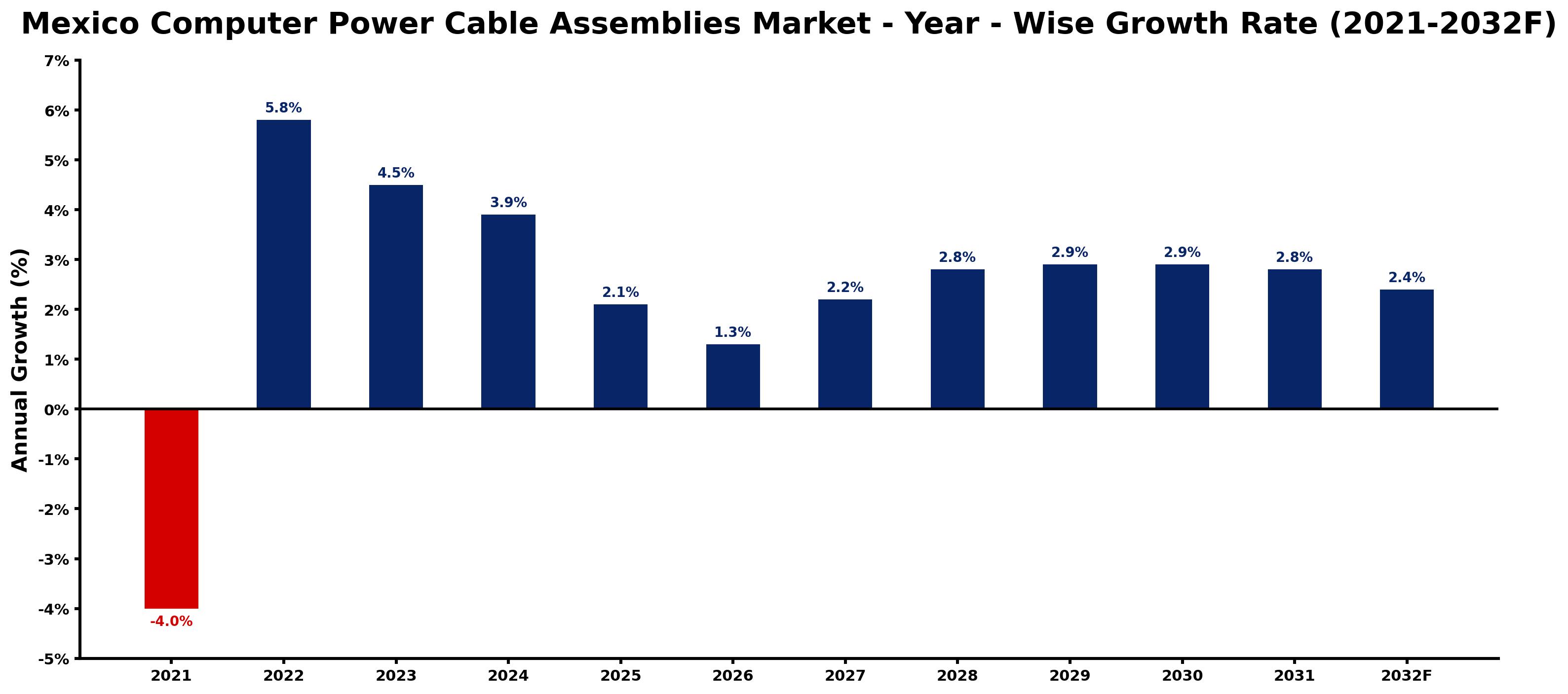 Mexico Computer Power Cable Assemblies Market Year-wise Growth Rate and Key Drivers