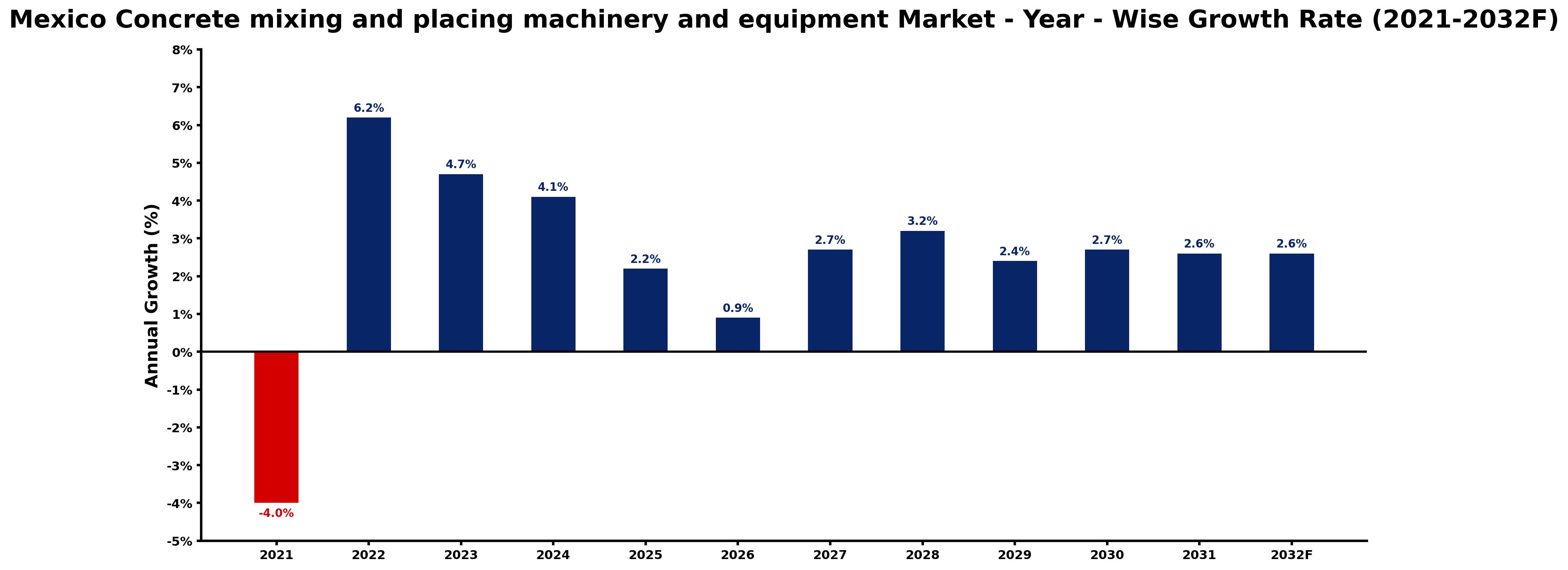 Mexico Concrete mixing and placing machinery and equipment Market Year-wise Growth Rate and Key Drivers
