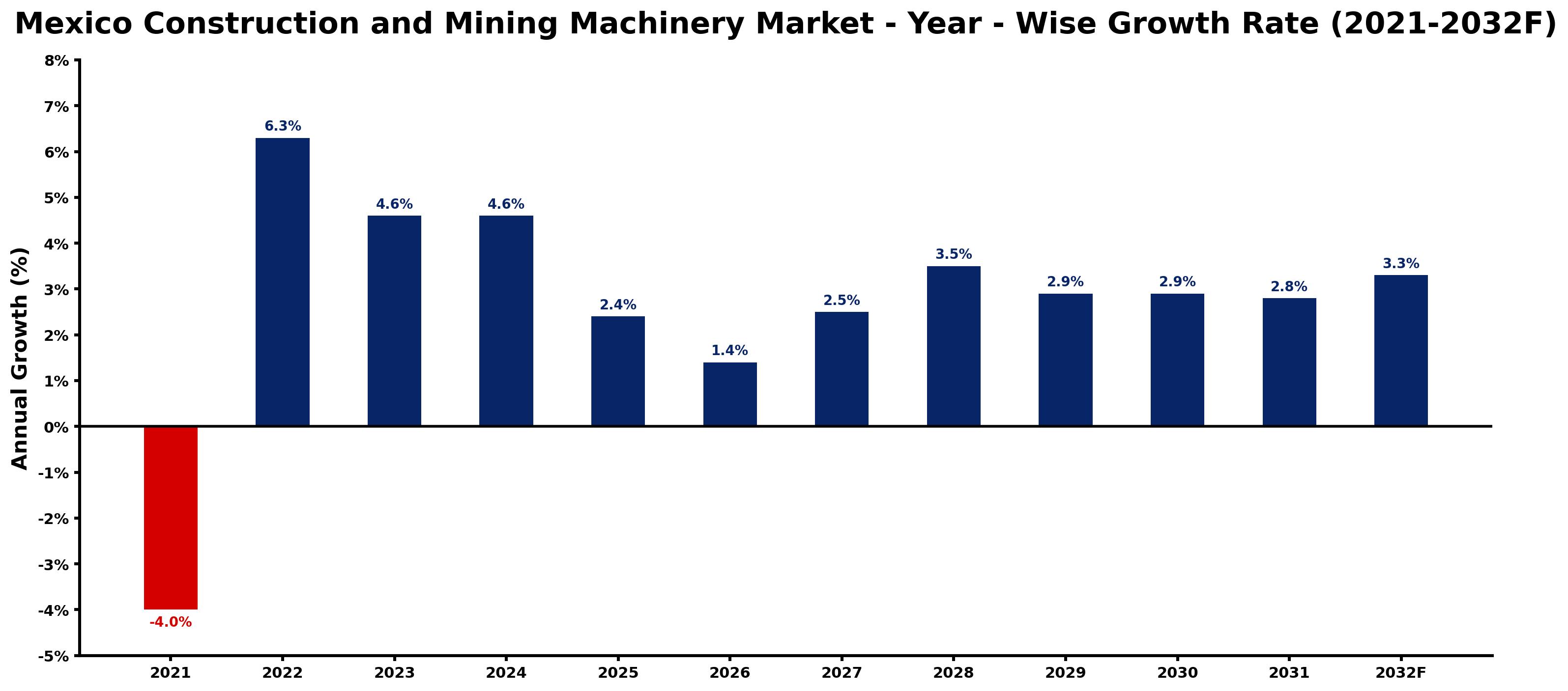 Mexico Construction and Mining Machinery Market Year-wise Growth Rate and Key Drivers