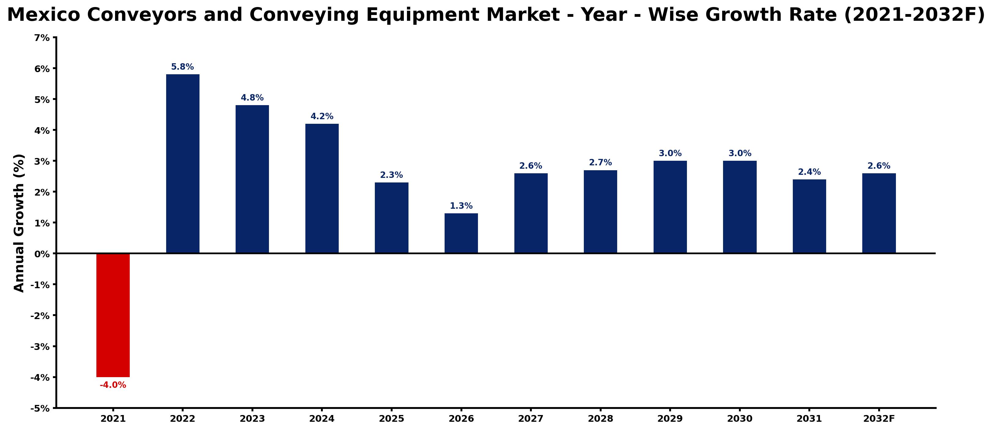 Mexico Conveyors and Conveying Equipment Market Year-wise Growth Rate and Key Drivers