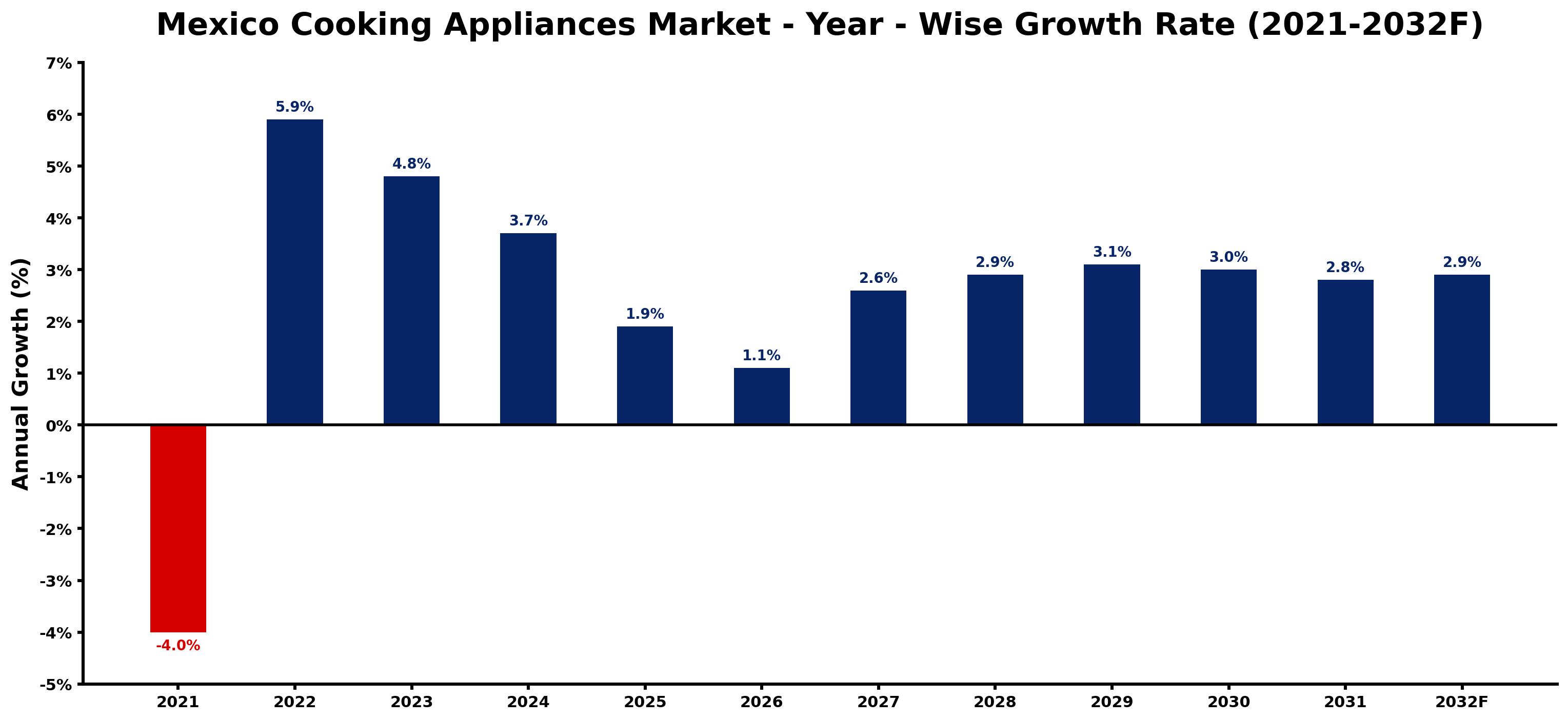 Mexico Cooking Appliances Market Year-wise Growth Rate and Key Drivers