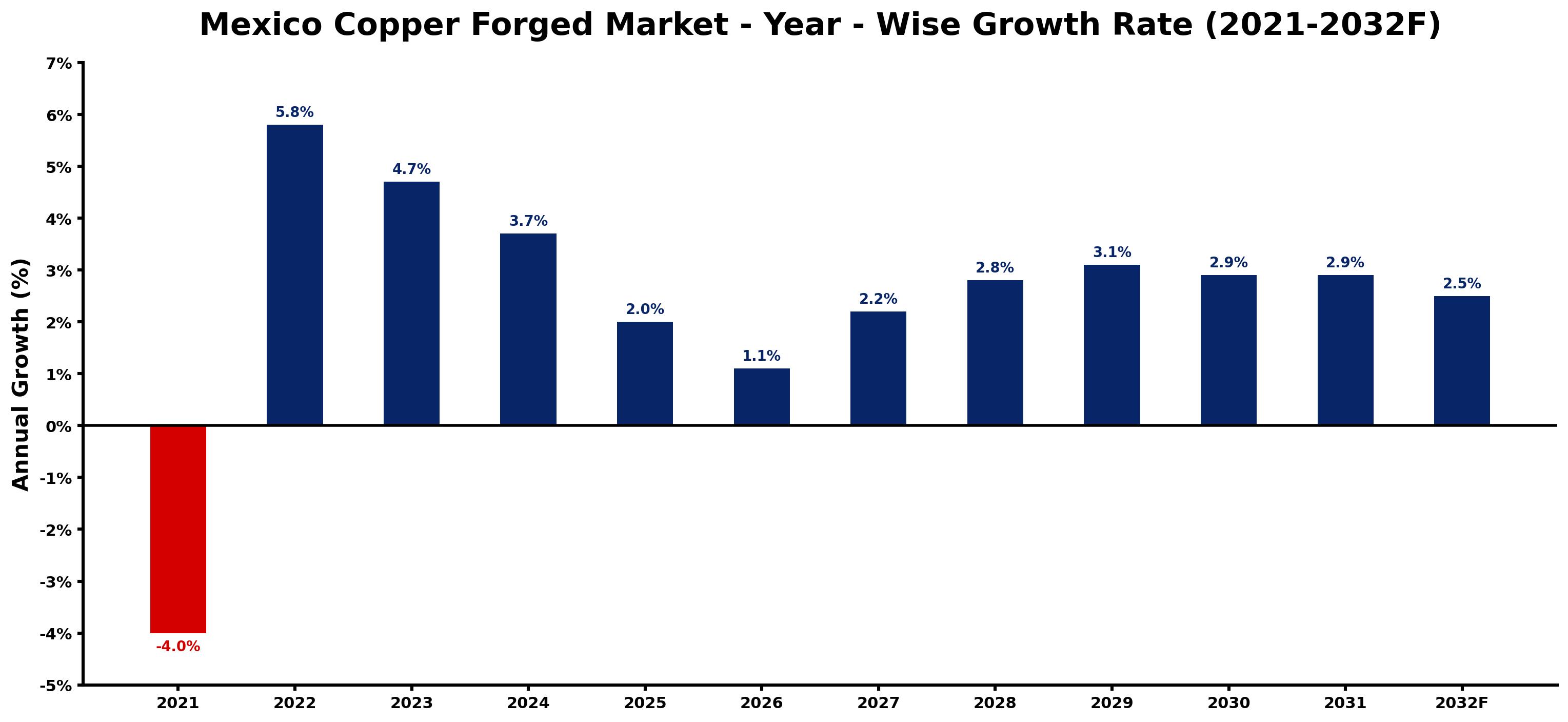 Mexico Copper Forged Market Year-wise Growth Rate and Key Drivers