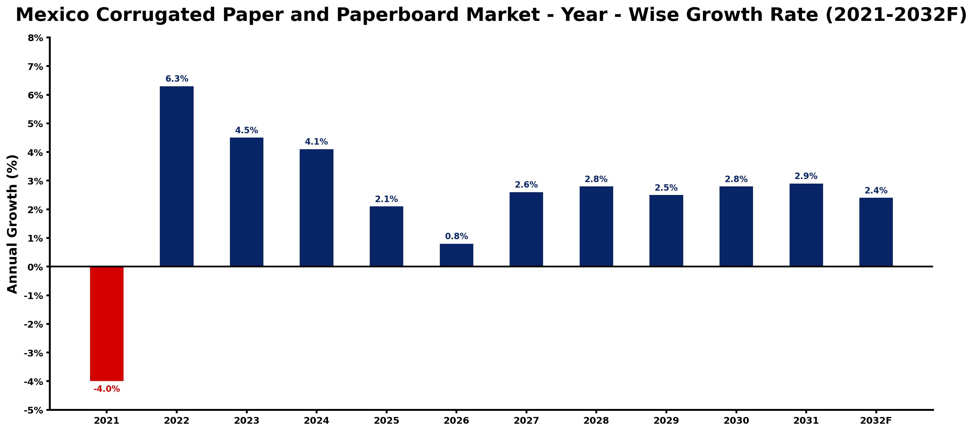 Mexico Corrugated Paper and Paperboard Market Year-wise Growth Rate and Key Drivers
