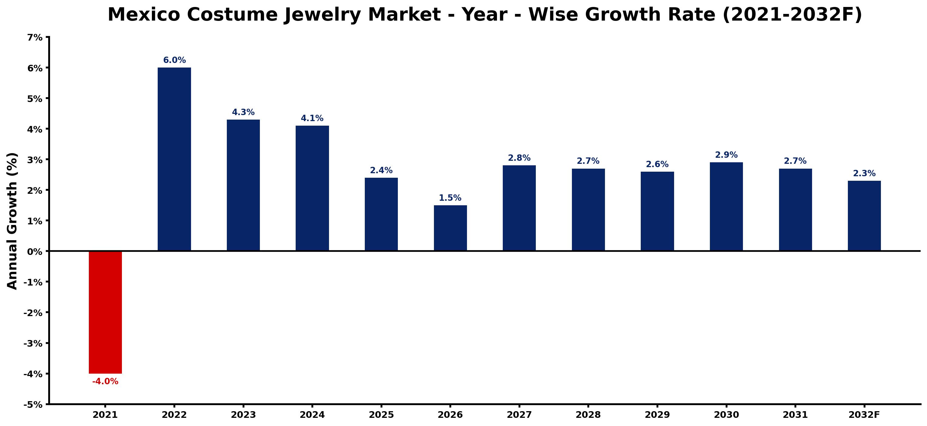 Mexico Costume Jewelry Market Year-wise Growth Rate and Key Drivers
