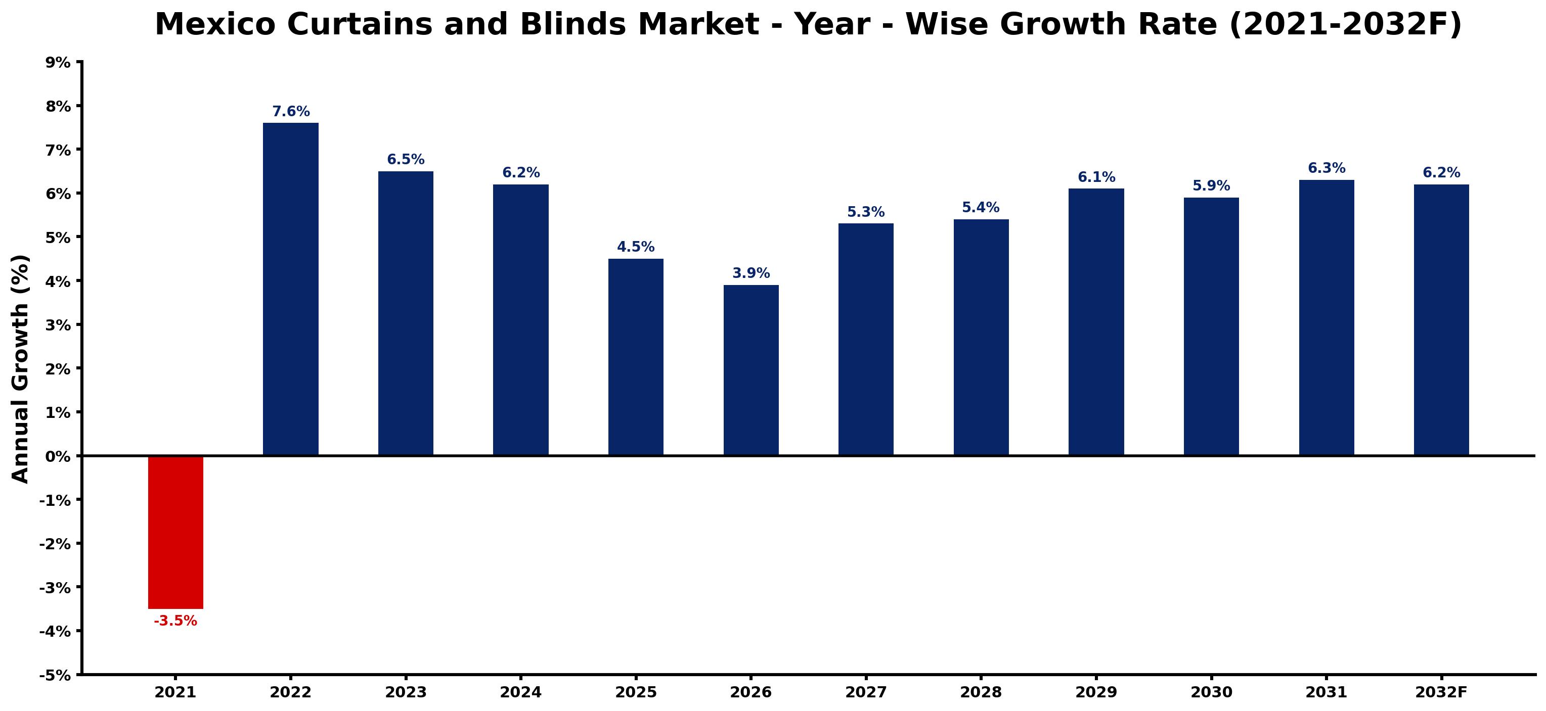 Mexico Curtains and Blinds Market Year-wise Growth Rate and Key Drivers