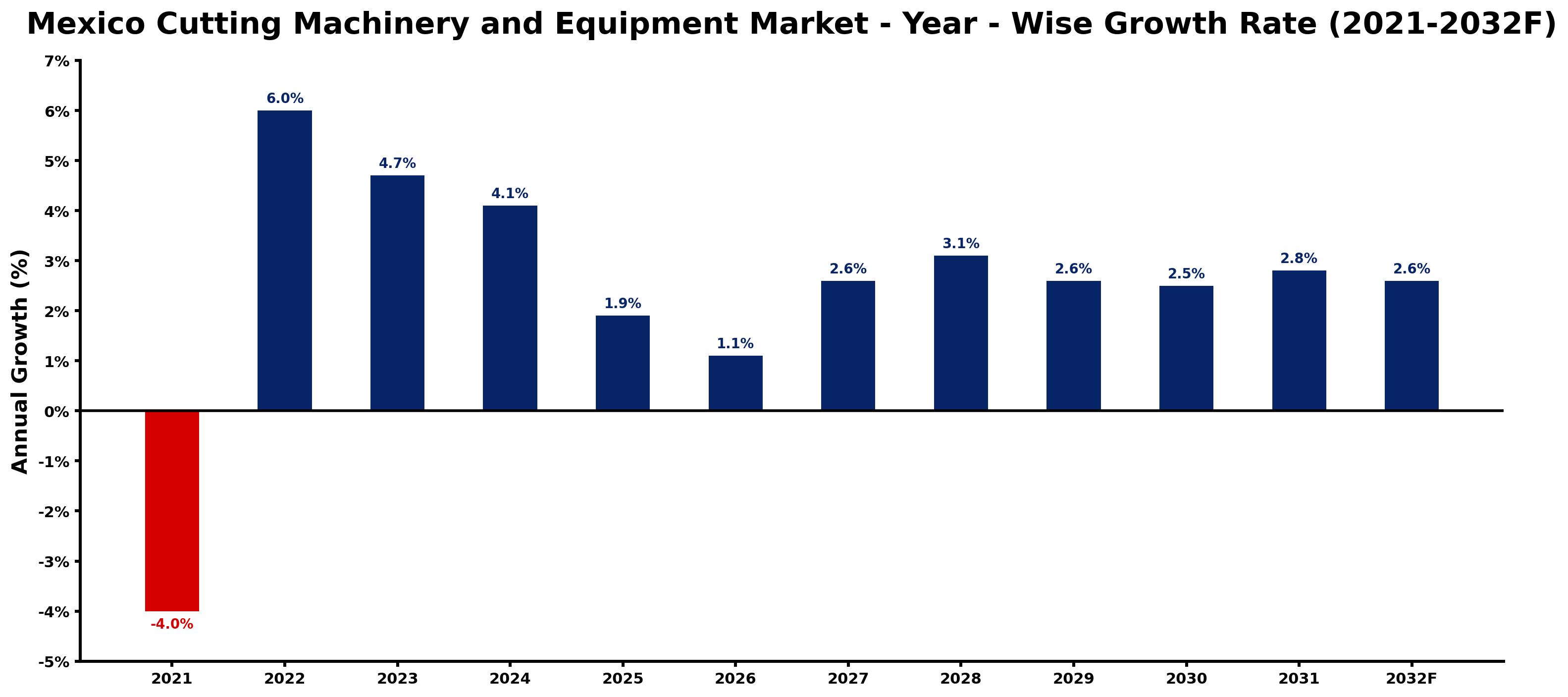 Mexico Cutting Machinery and Equipment Market Year-wise Growth Rate and Key Drivers