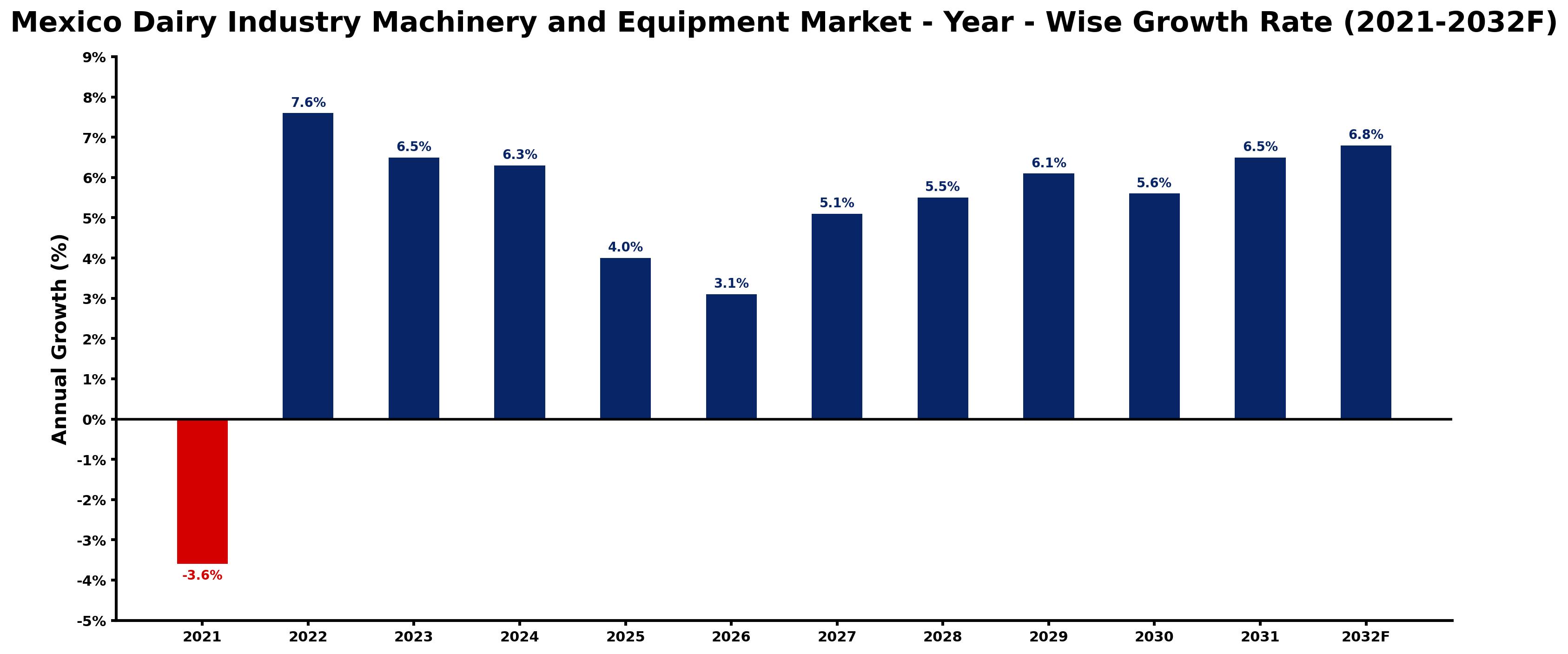 Mexico Dairy Industry Machinery and Equipment Market Year-wise Growth Rate and Key Drivers