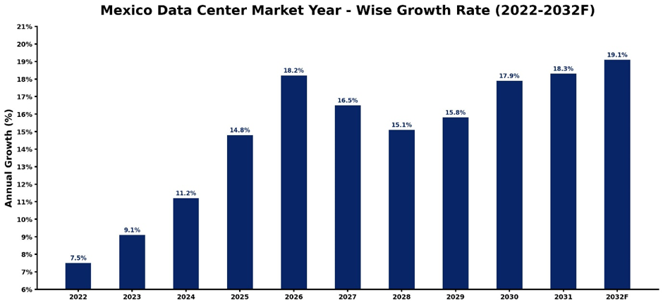 Mexico Data Center Market Year-wise Growth Rate and Key Drivers