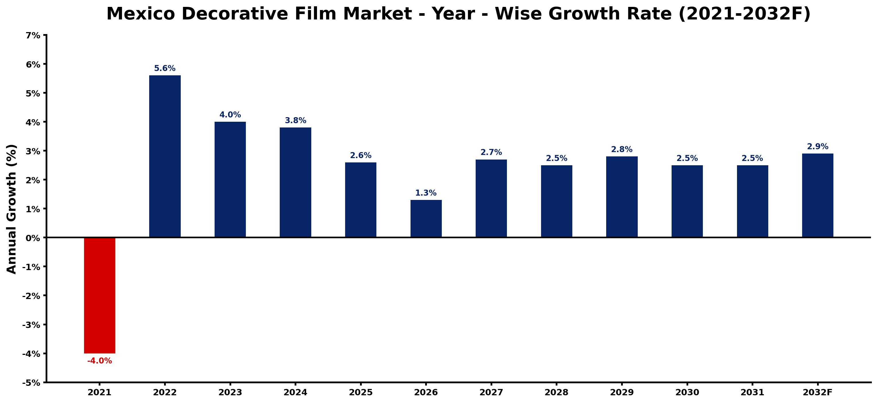 Mexico Decorative Film Market Year-wise Growth Rate and Key Drivers