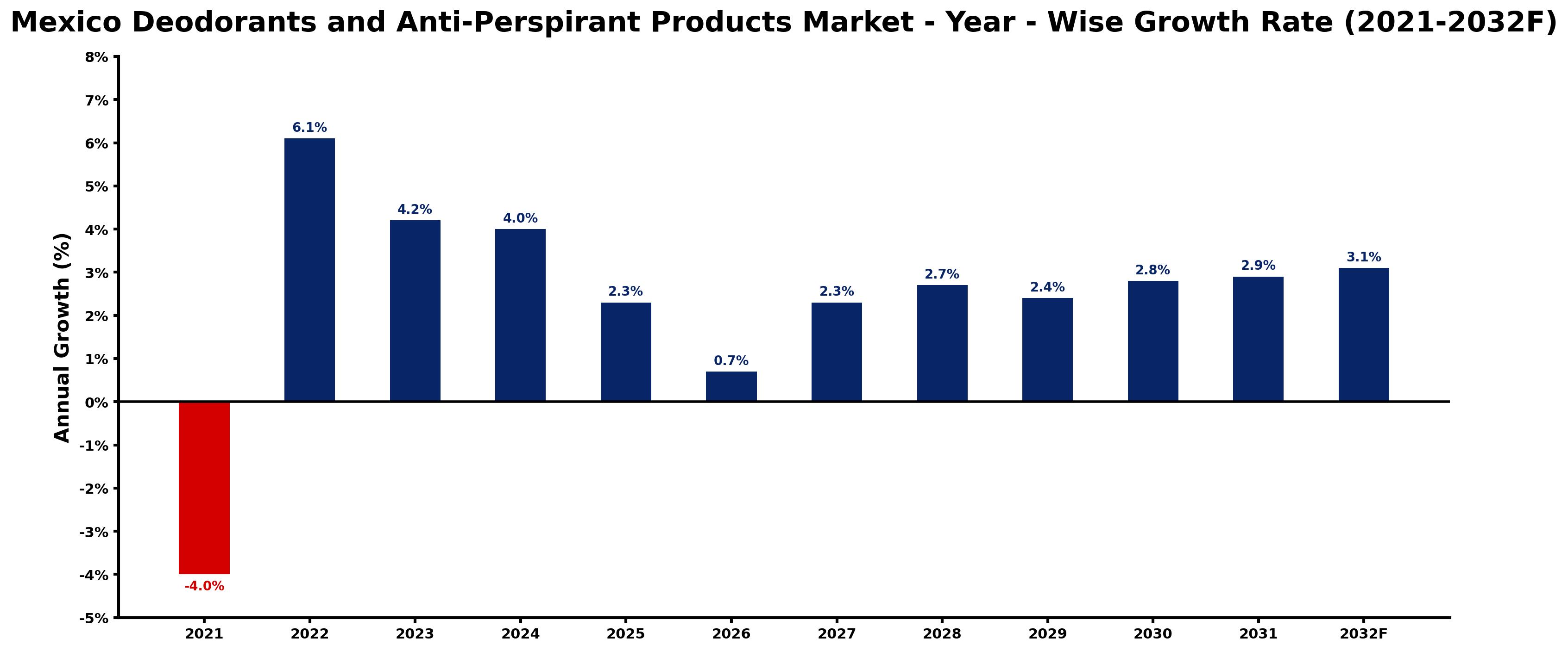 Mexico Deodorants and Anti-Perspirant Products Market Year-wise Growth Rate and Key Drivers