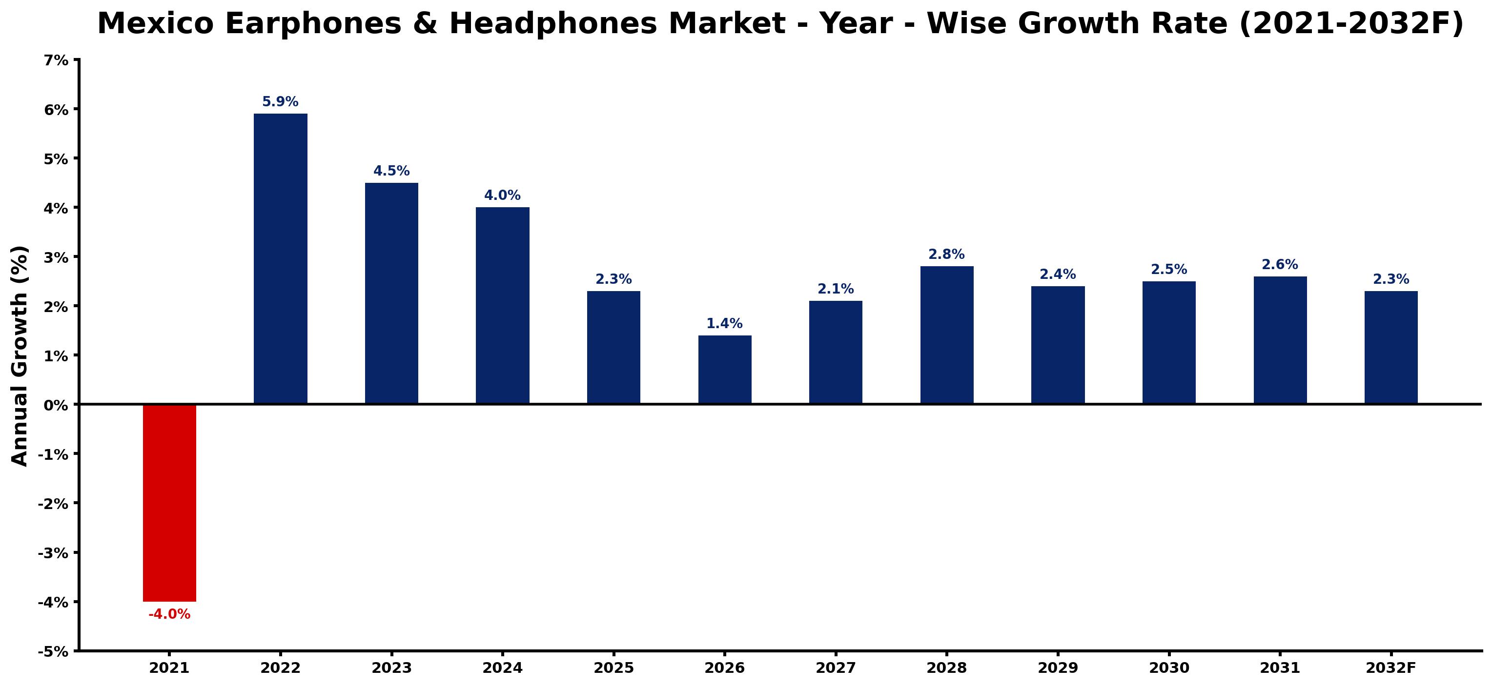 Mexico Earphones & Headphones Market Year-wise Growth Rate and Key Drivers