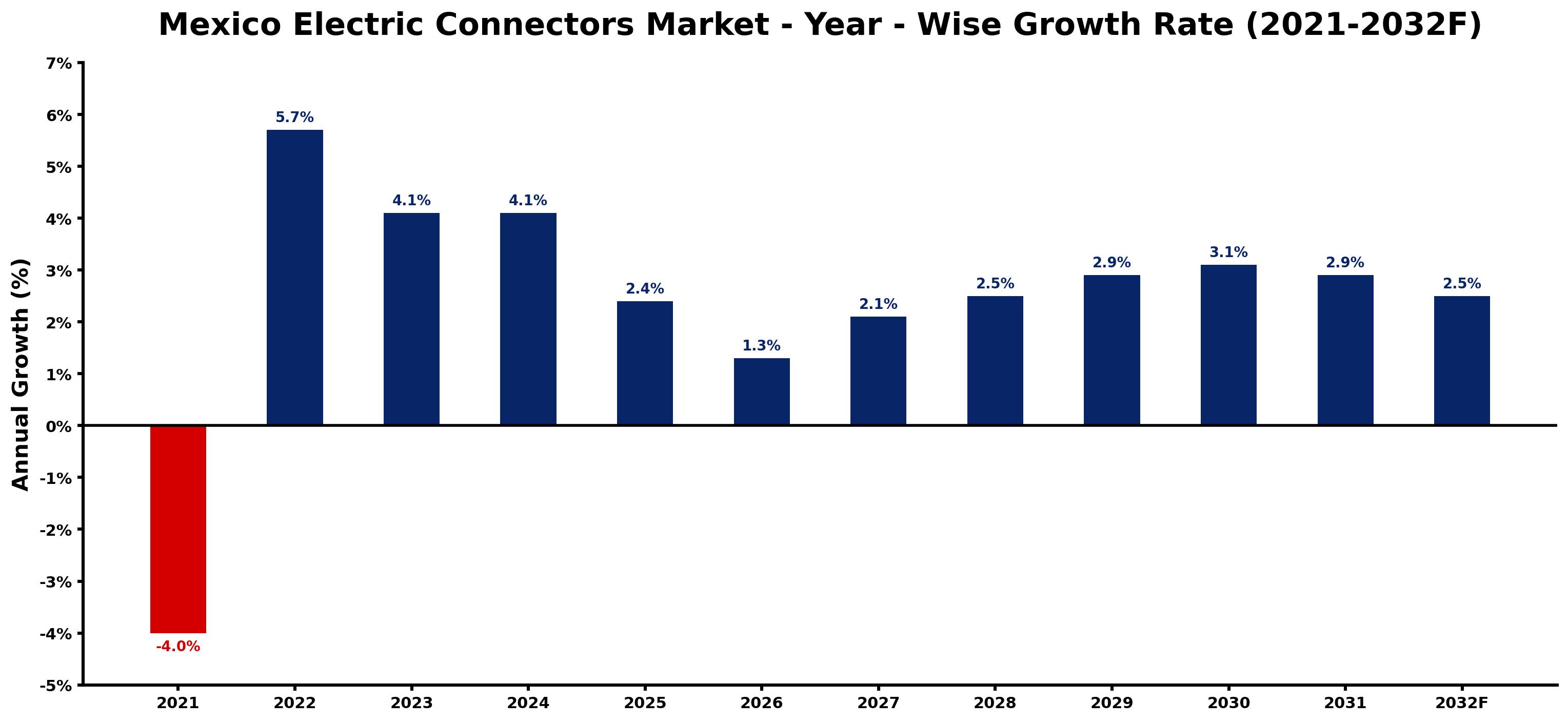Mexico Electric Connectors Market Year-wise Growth Rate and Key Drivers