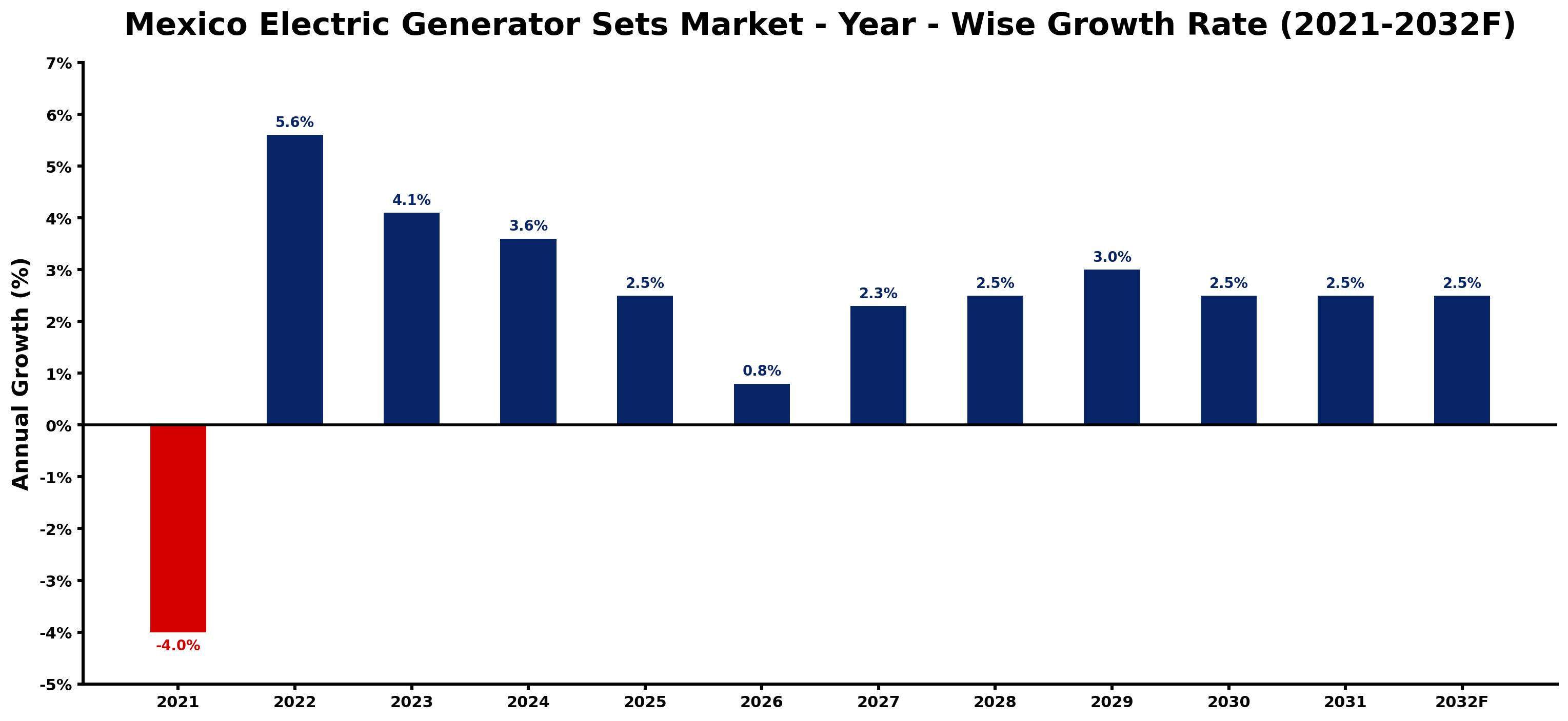 Mexico Electric Generator Sets Market Year-wise Growth Rate and Key Drivers