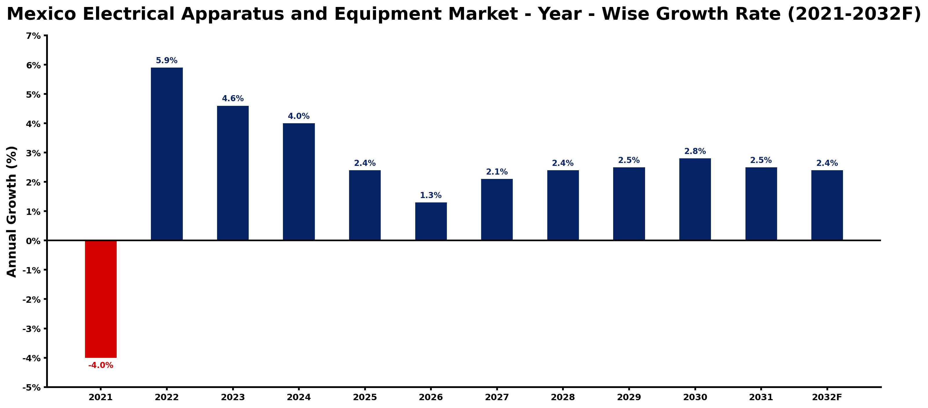 Mexico Electrical Apparatus and Equipment Market Year-wise Growth Rate and Key Drivers