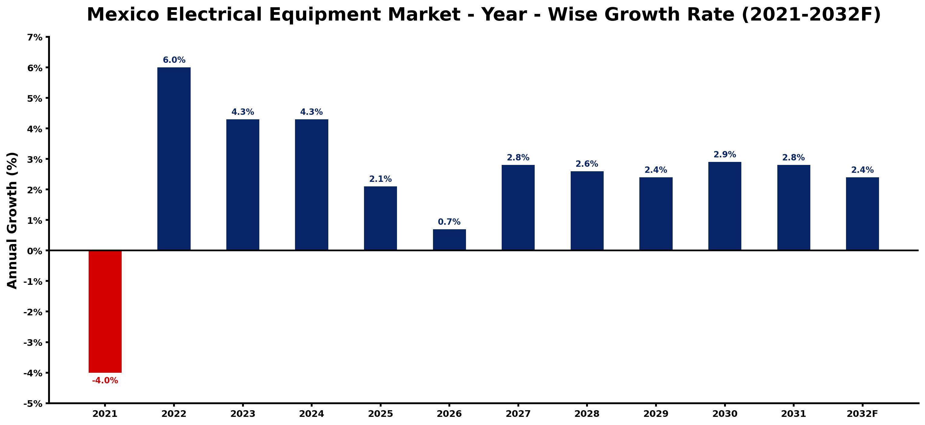 Mexico Electrical Equipment Market Year-wise Growth Rate and Key Drivers
