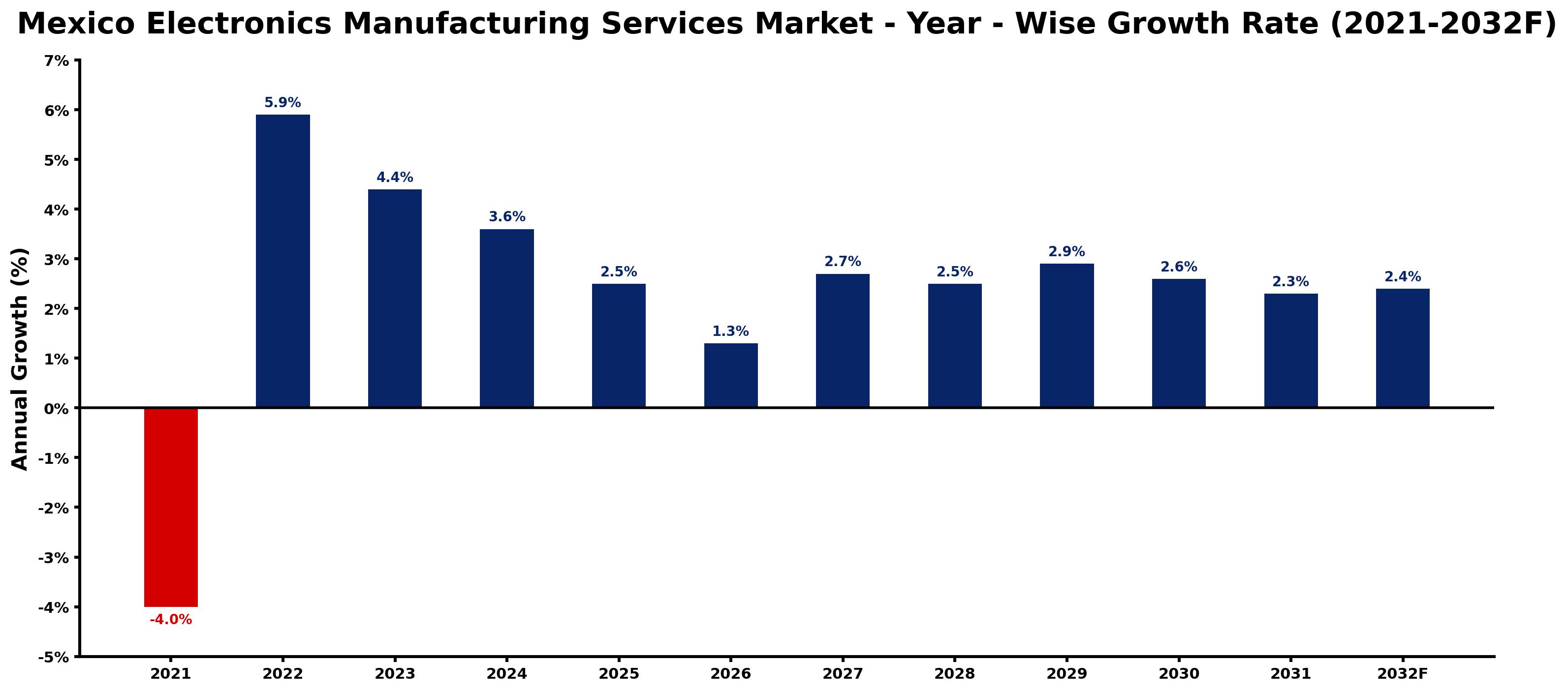 Mexico Electronics Manufacturing Services Market Year-wise Growth Rate and Key Drivers