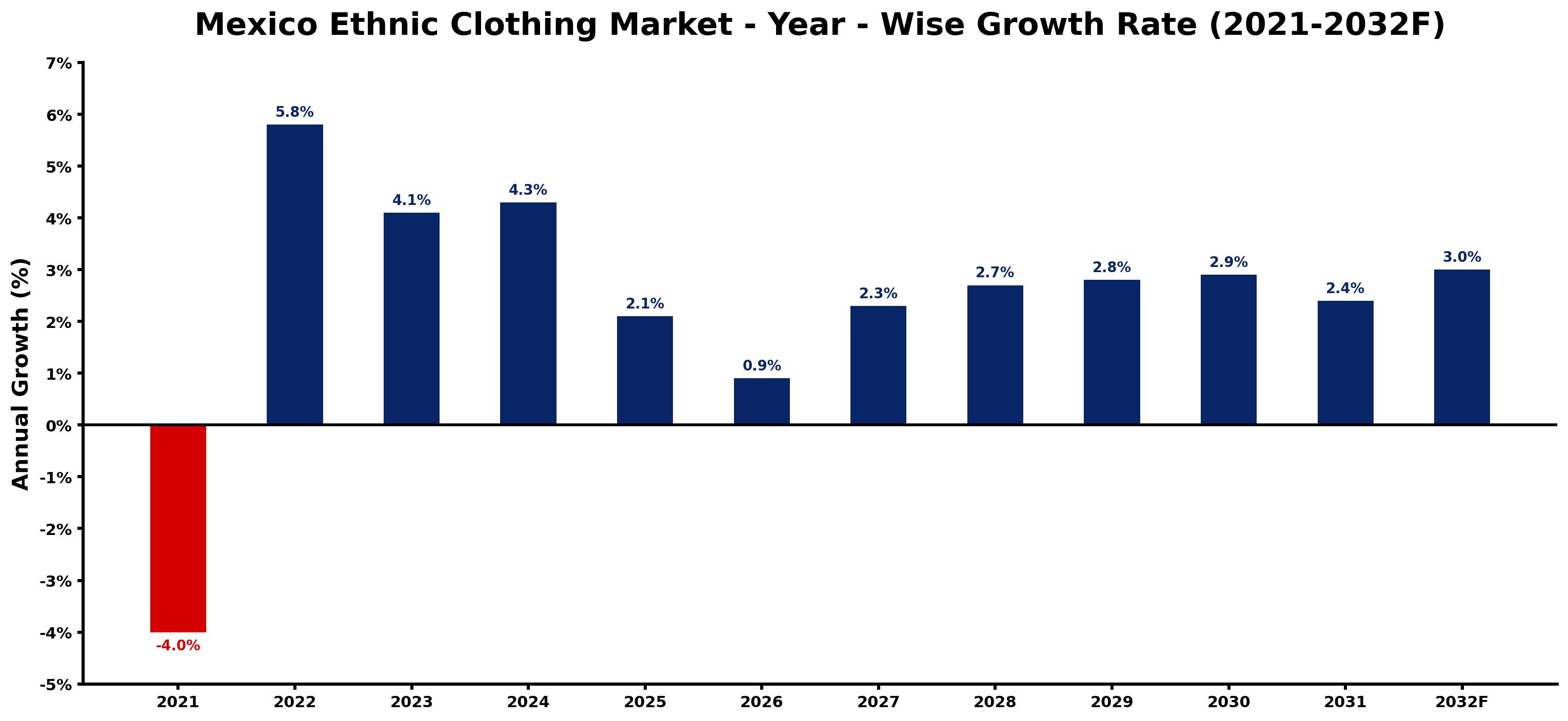 Mexico Ethnic Clothing Market Year-wise Growth Rate and Key Drivers