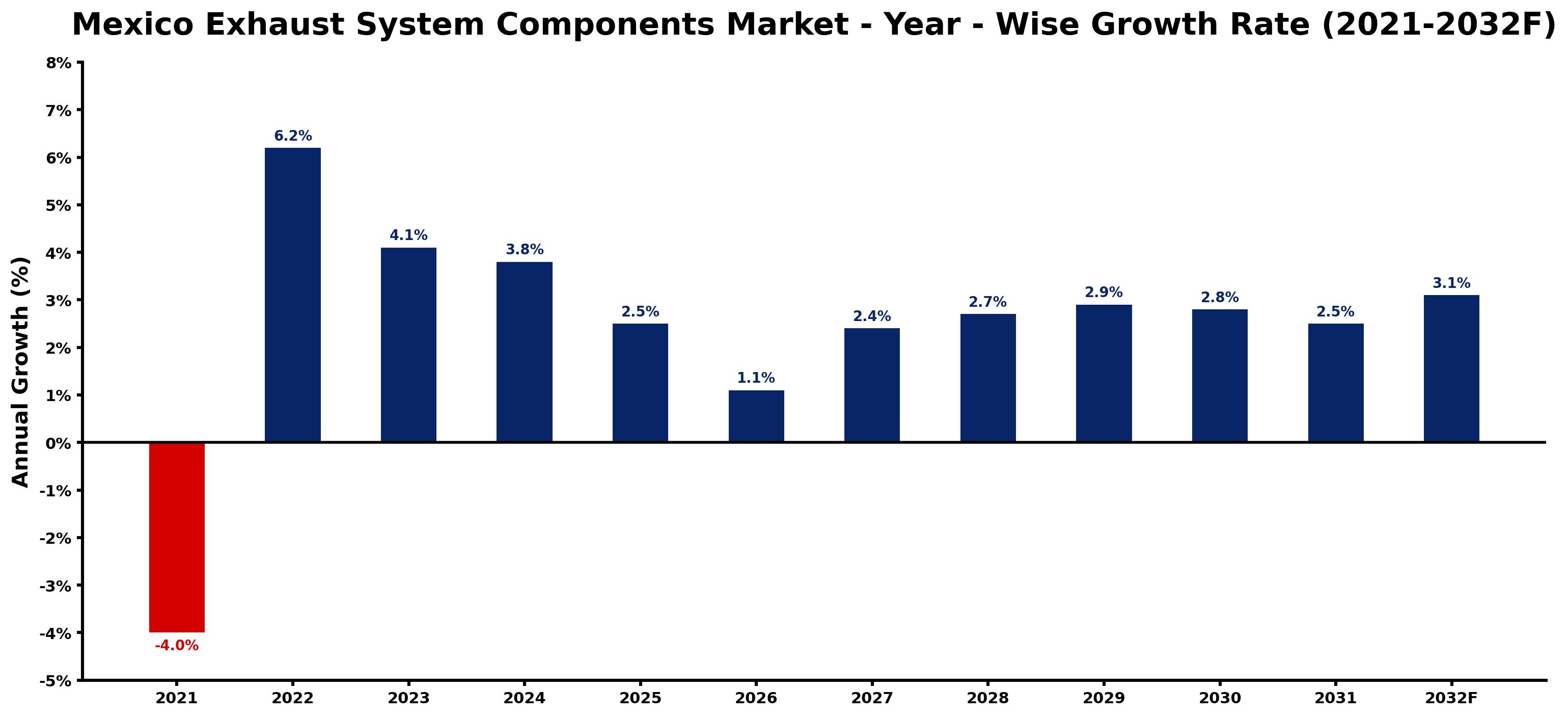 Mexico Exhaust System Components Market Year-wise Growth Rate and Key Drivers