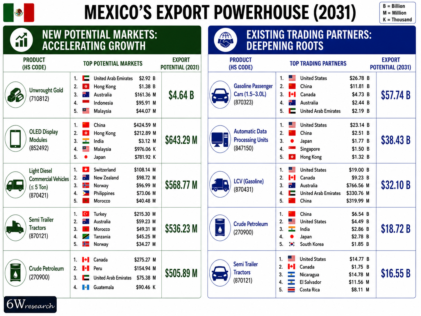 Mexico Exports Powerhouse (2031)