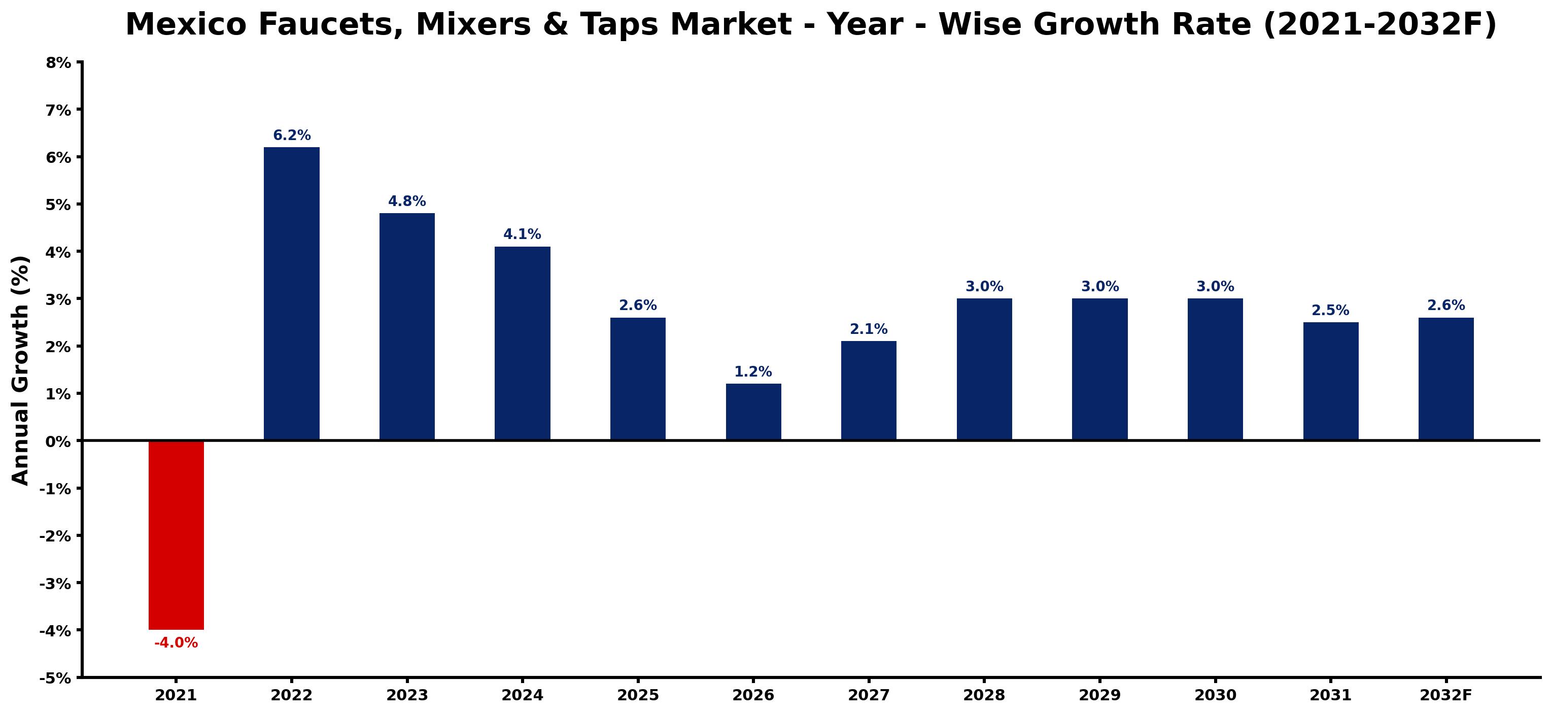 Mexico Faucets, Mixers & Taps Market Year-wise Growth Rate and Key Drivers