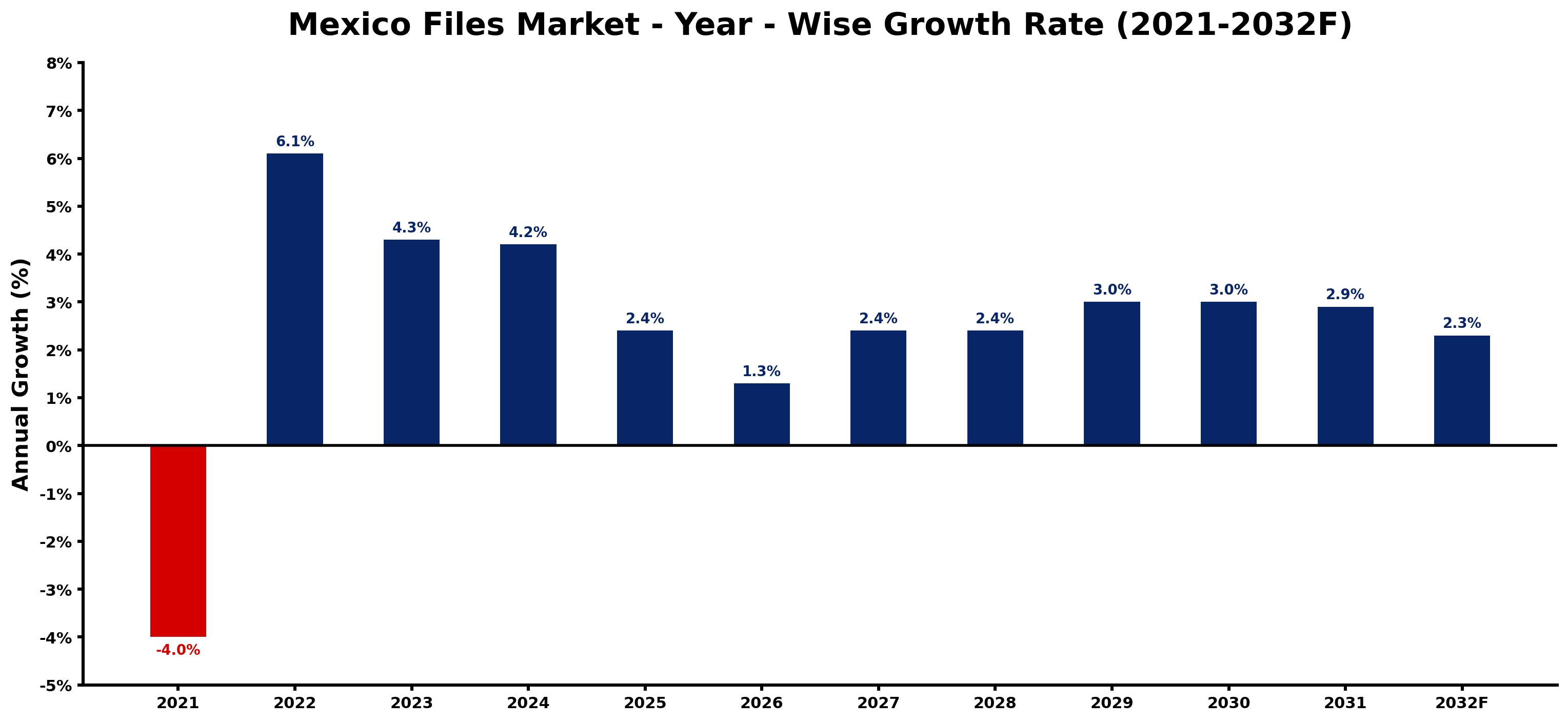 Mexico Files Market Year-wise Growth Rate and Key Drivers