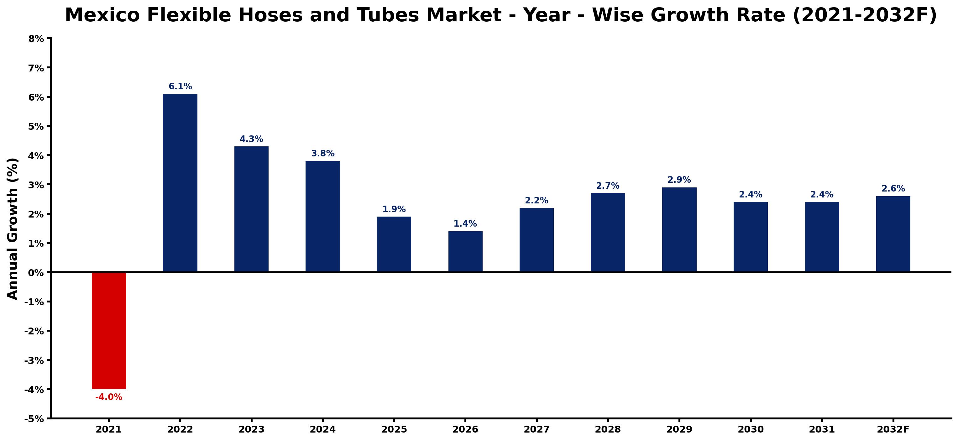 Mexico Flexible Hoses and Tubes Market Year-wise Growth Rate and Key Drivers