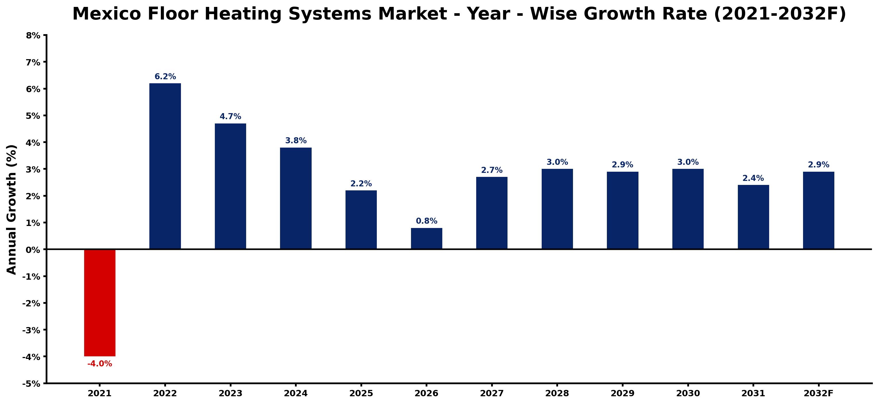 Mexico Floor Heating Systems Market Year-wise Growth Rate and Key Drivers