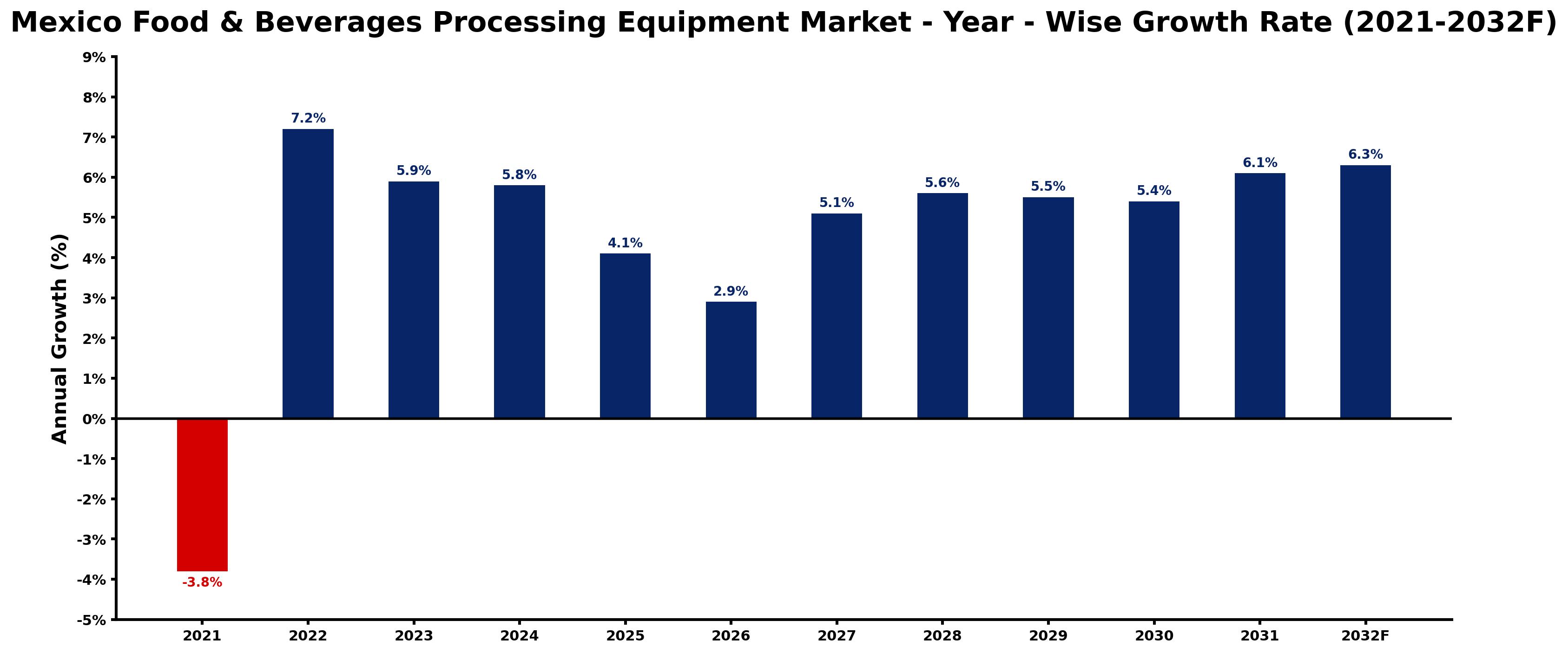 Mexico Food & Beverages Processing Equipment Market Year-wise Growth Rate and Key Drivers