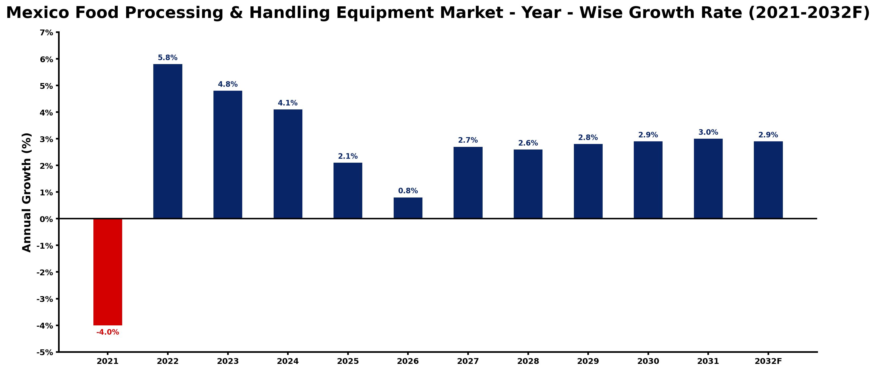 Mexico Food Processing & Handling Equipment Market Year-wise Growth Rate and Key Drivers