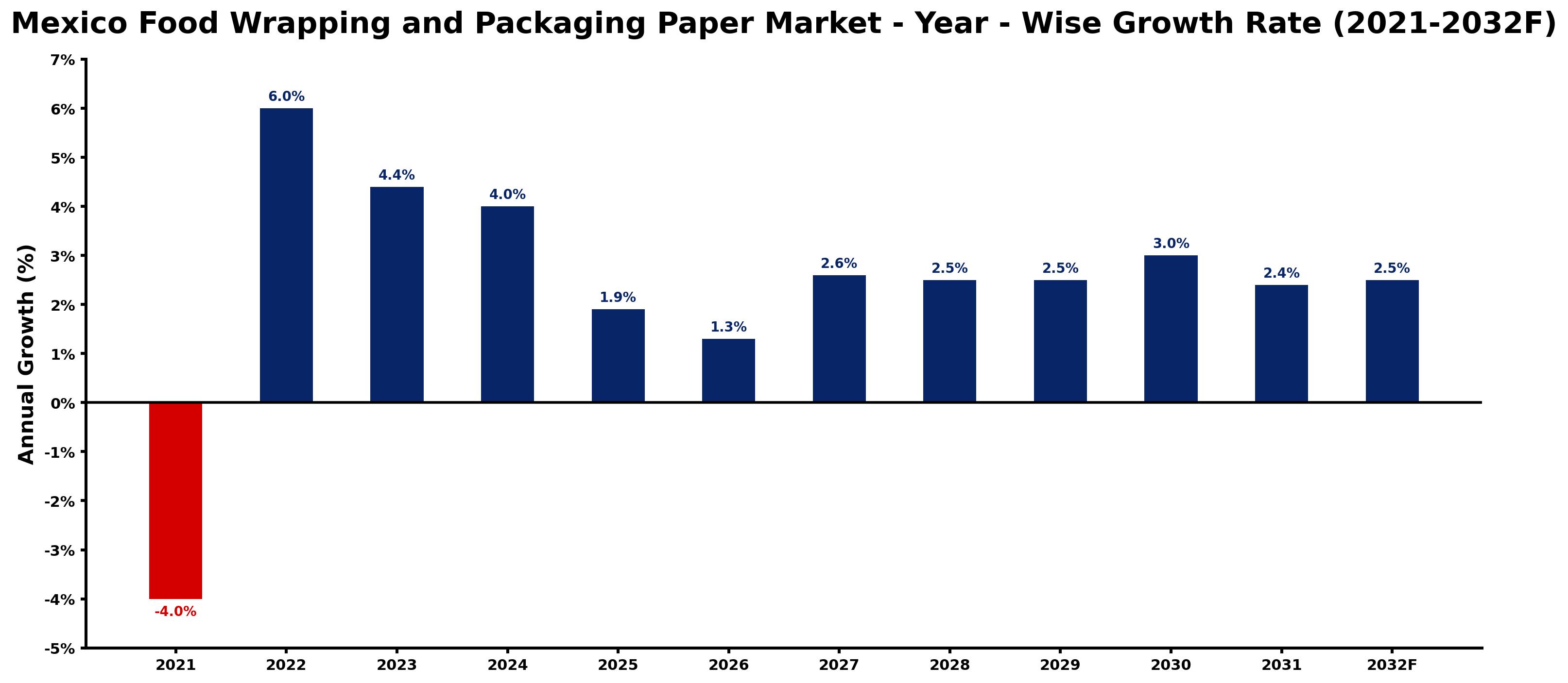 Mexico Food Wrapping and Packaging Paper Market Year-wise Growth Rate and Key Drivers